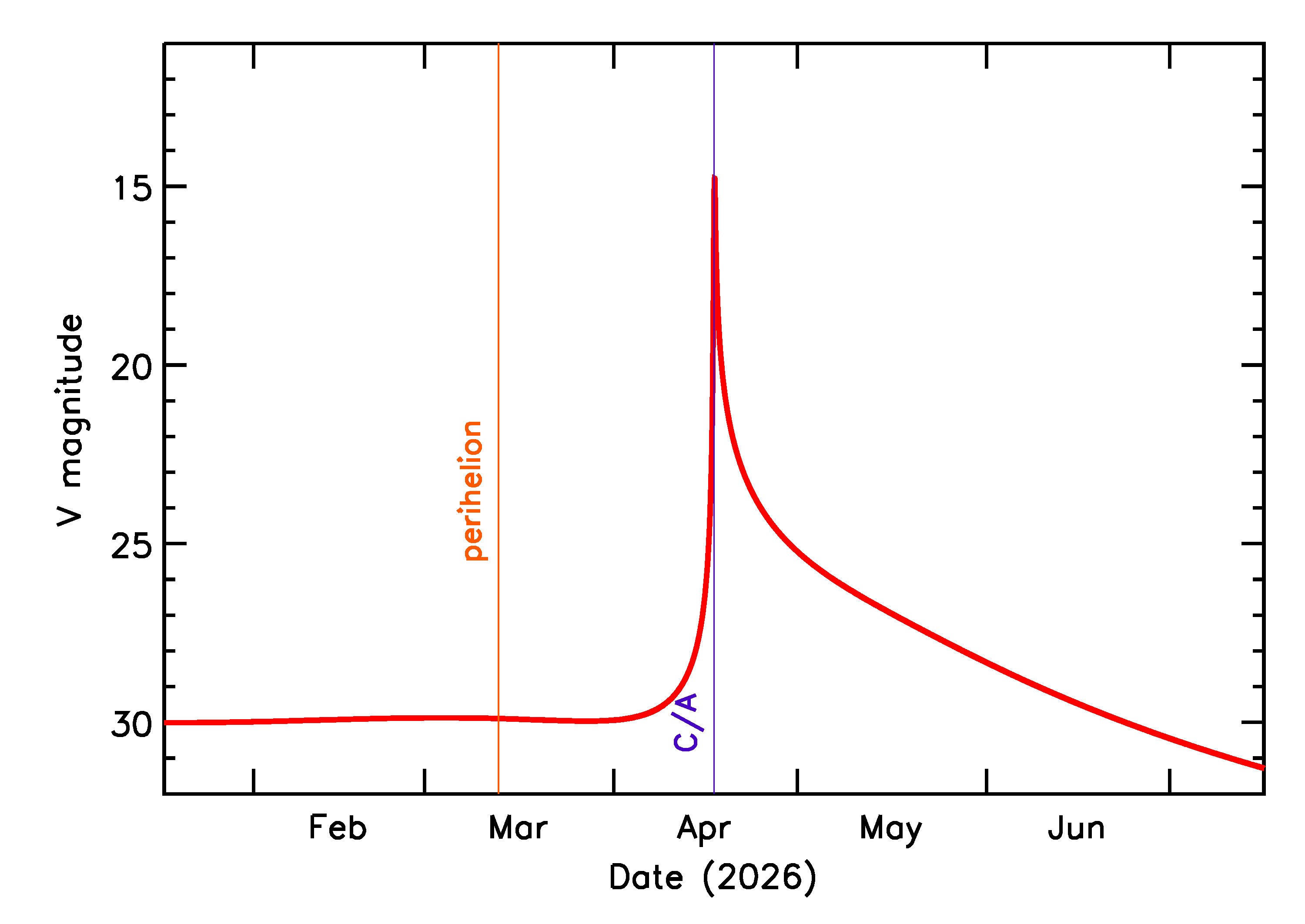 Predicted Brightness of 2026 HX1 in the months around closest approach