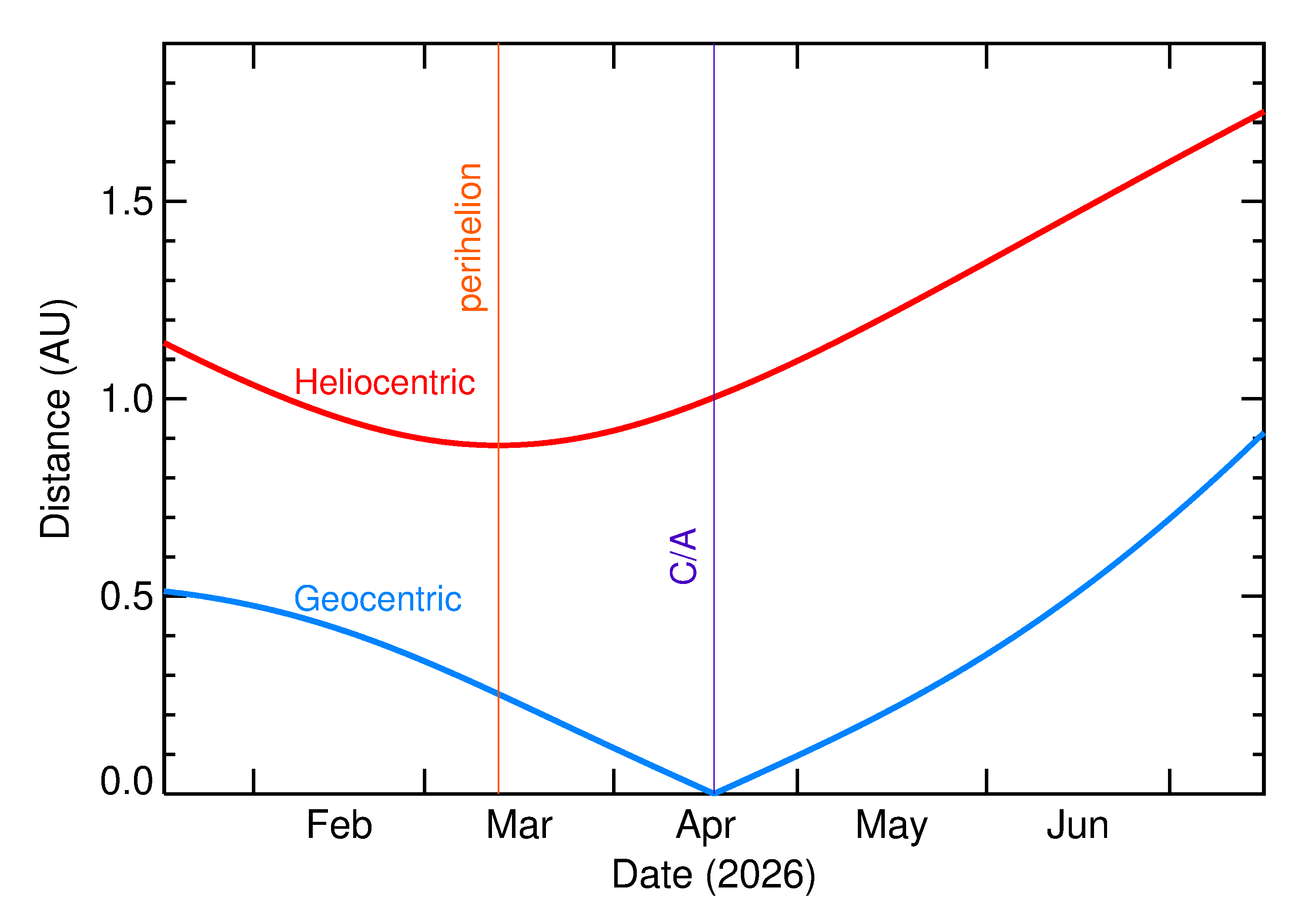 Heliocentric and Geocentric Distances of 2026 HX1 in the months around closest approach