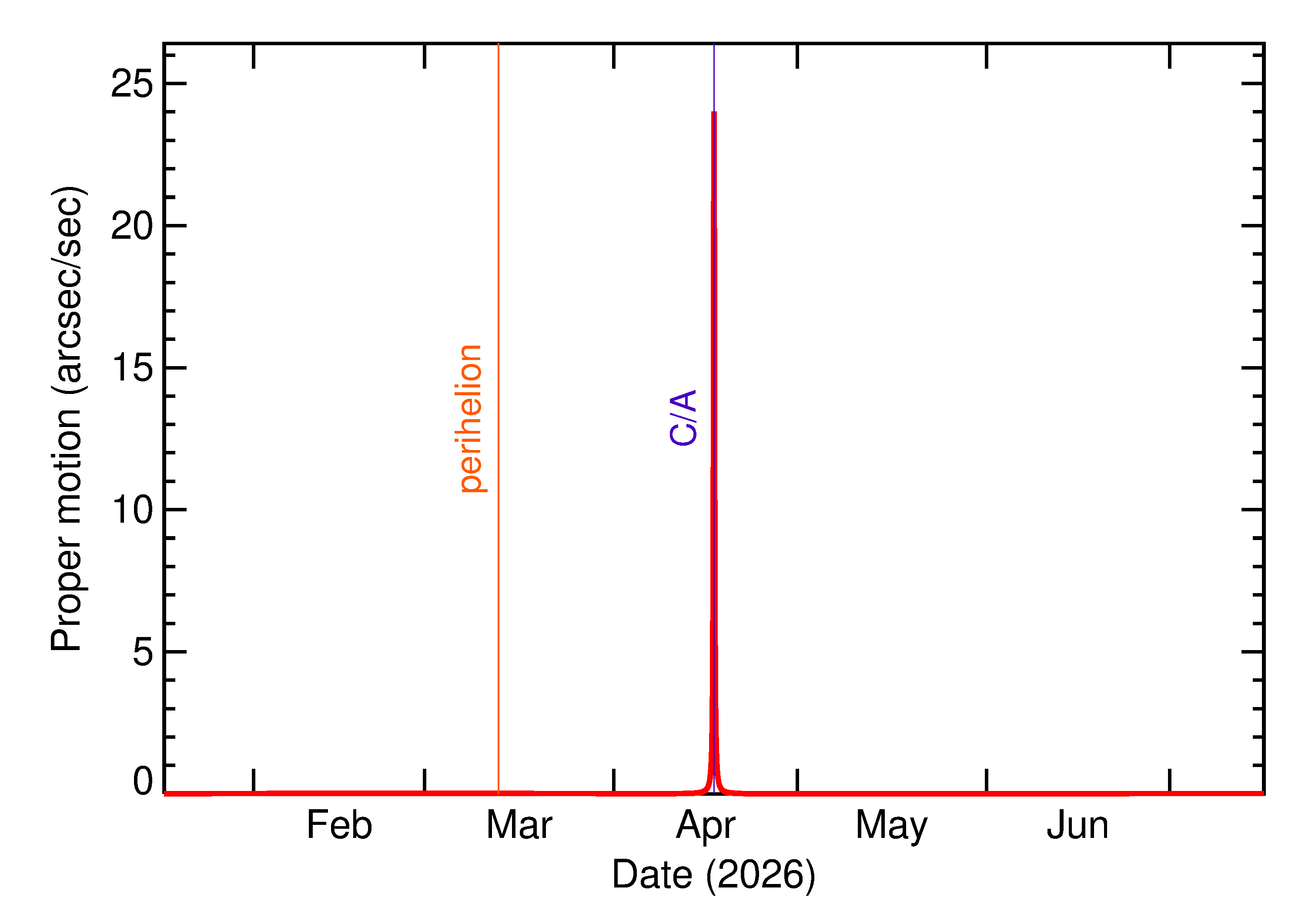 Proper motion rate of 2026 HX1 in the months around closest approach