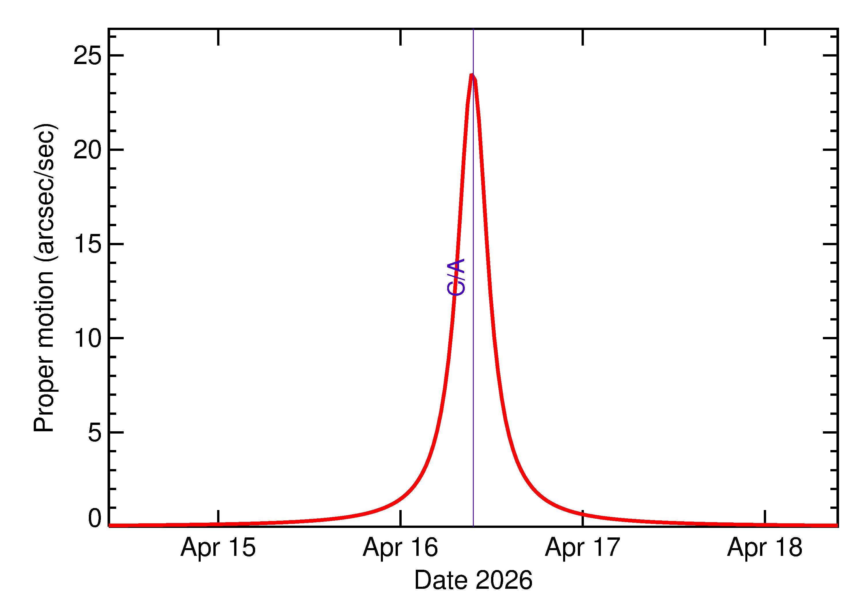 Proper motion rate of 2026 HX1 in the days around closest approach