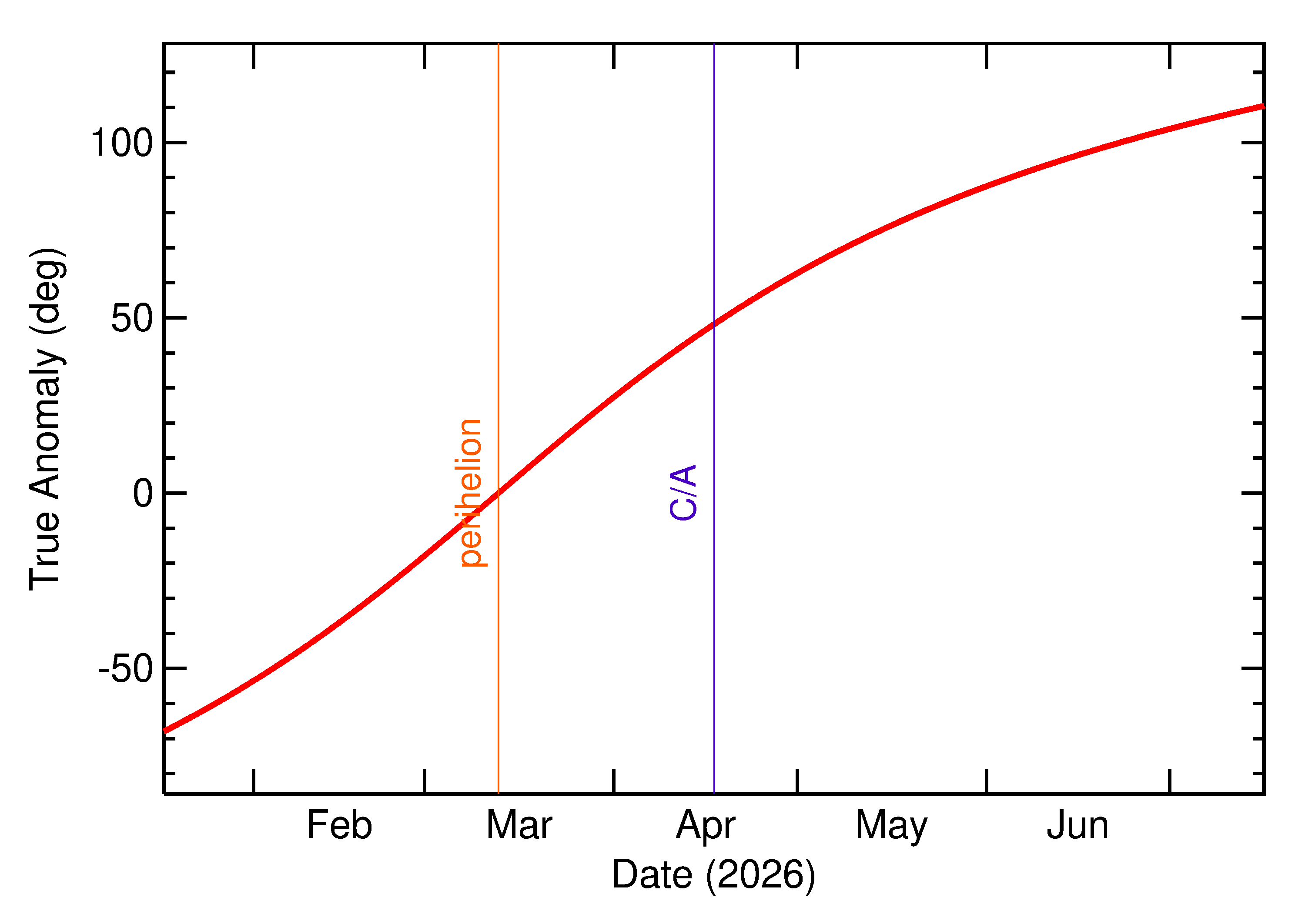 Orbital true anomaly of 2026 HX1 in the months around closest approach