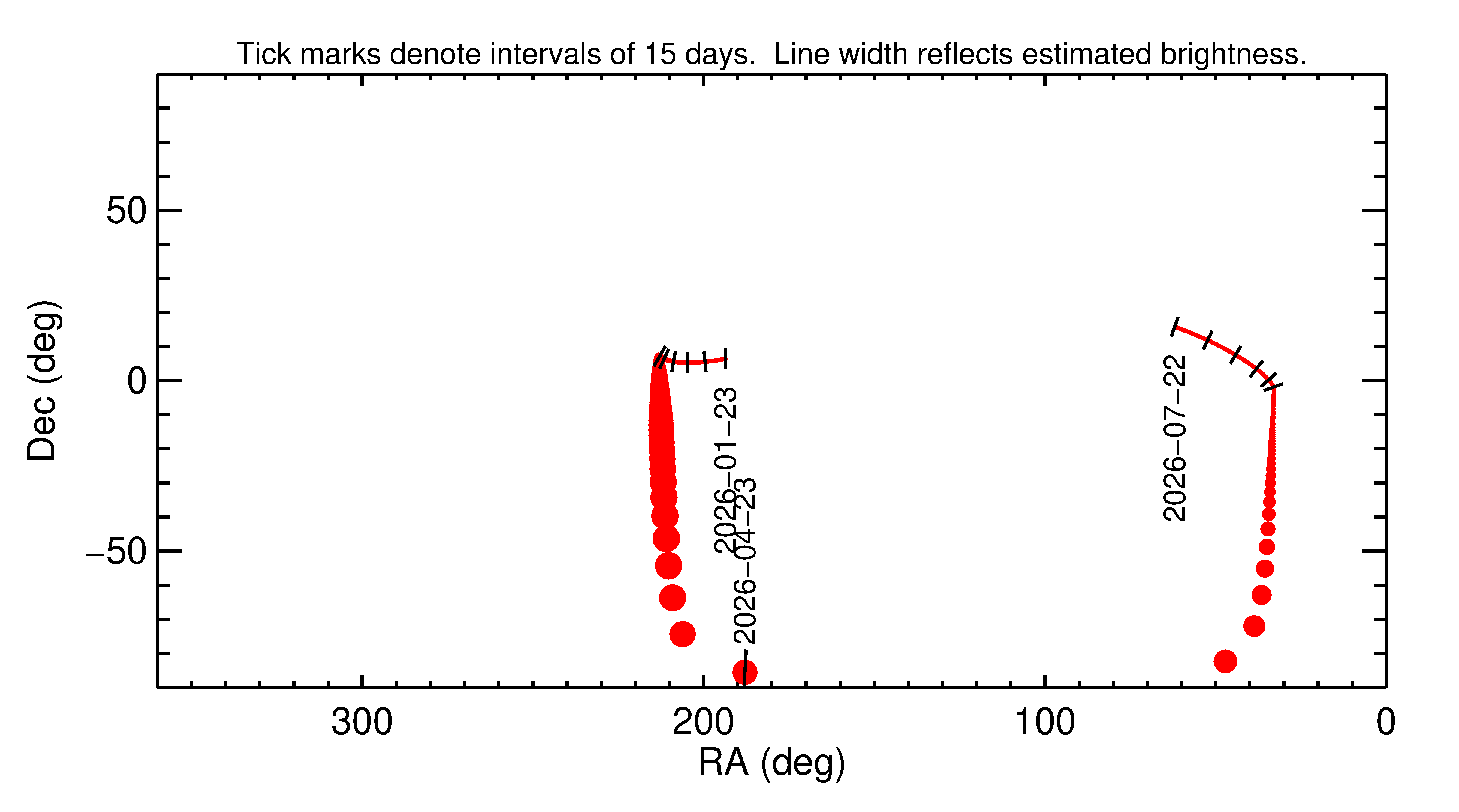 Right ascension and declination of 2026 HZ2 in the months around closest approach
