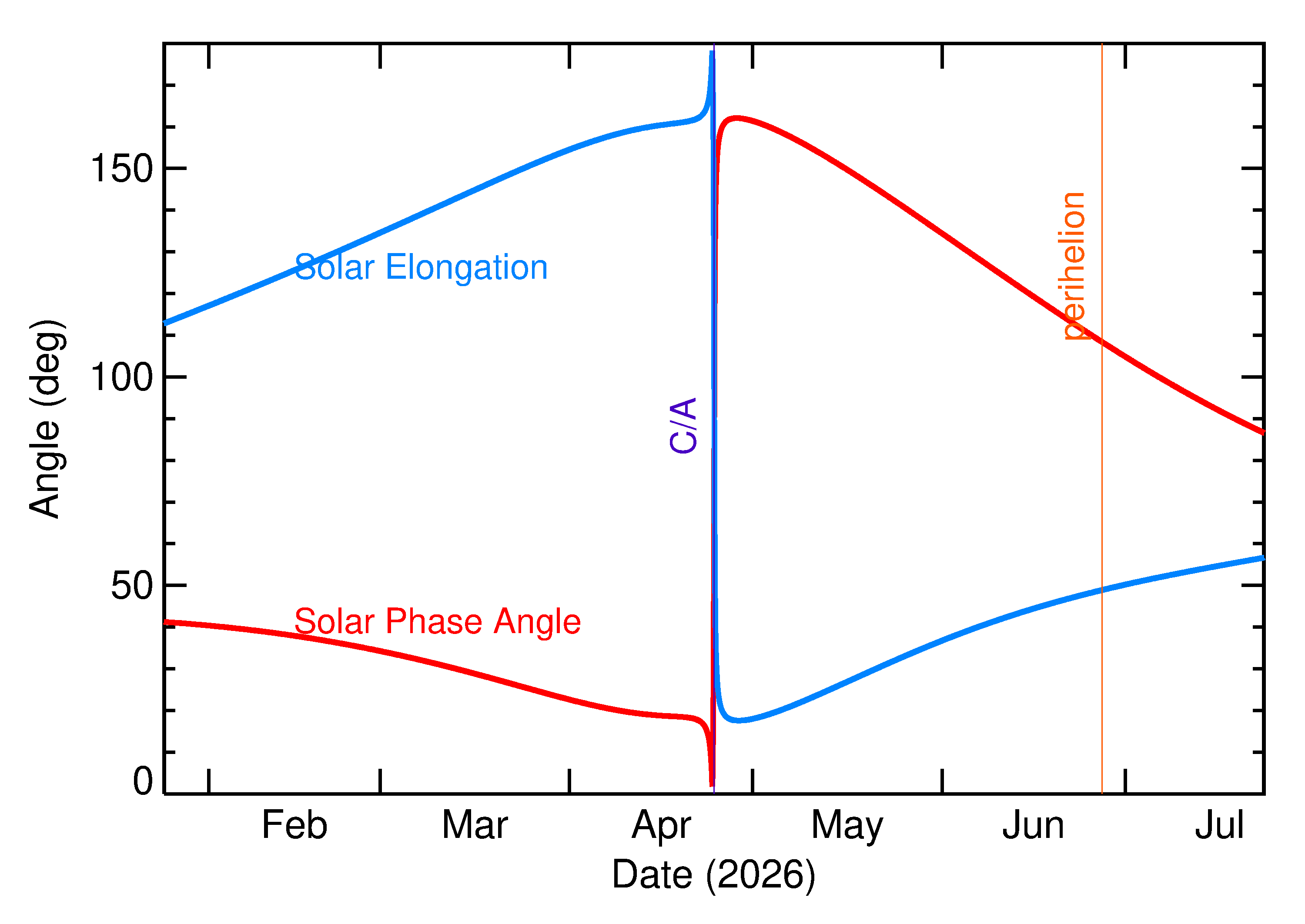 Solar Elongation and Solar Phase Angle of 2026 HZ2 in the months around closest approach