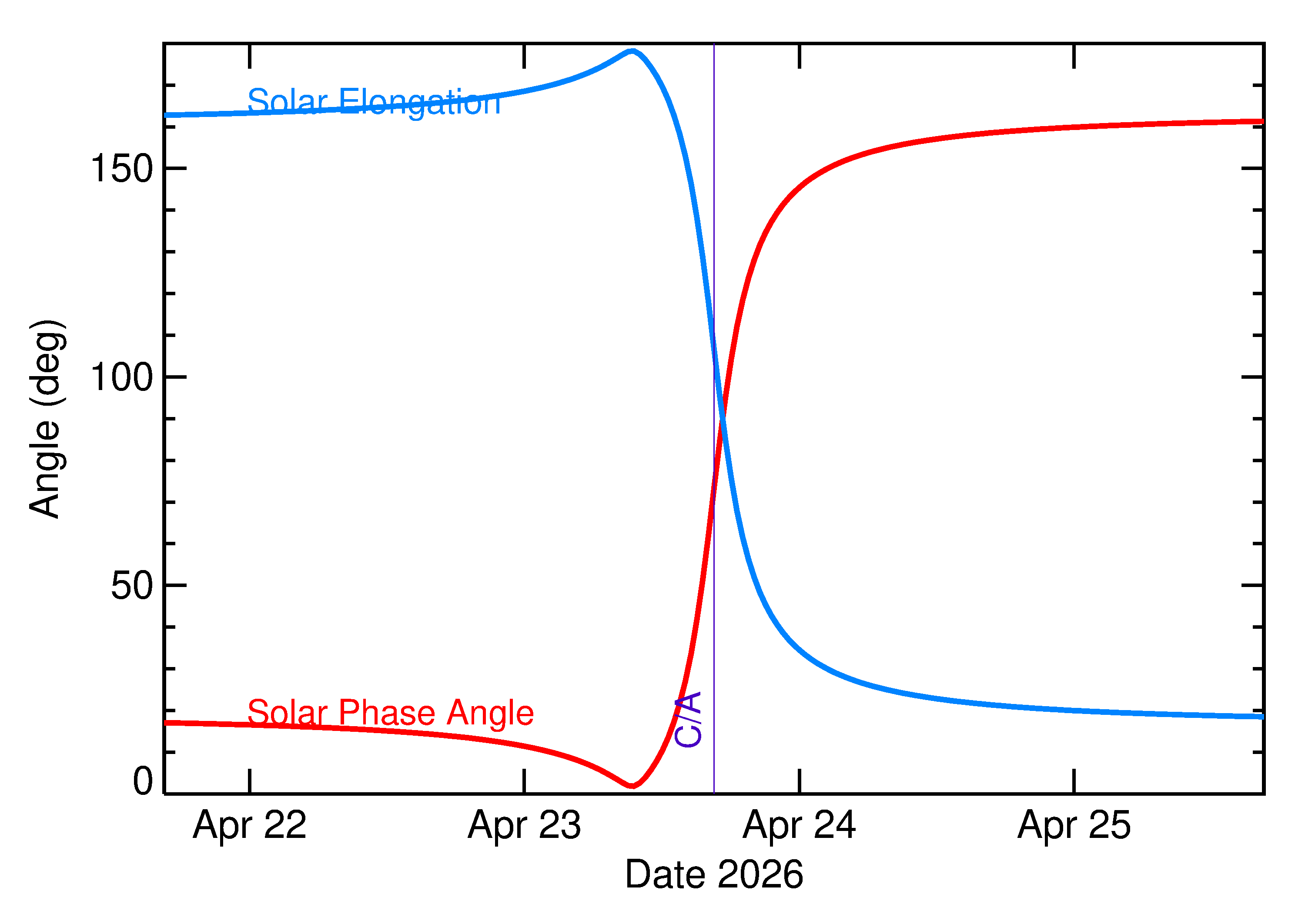 Solar Elongation and Solar Phase Angle of 2026 HZ2 in the days around closest approach
