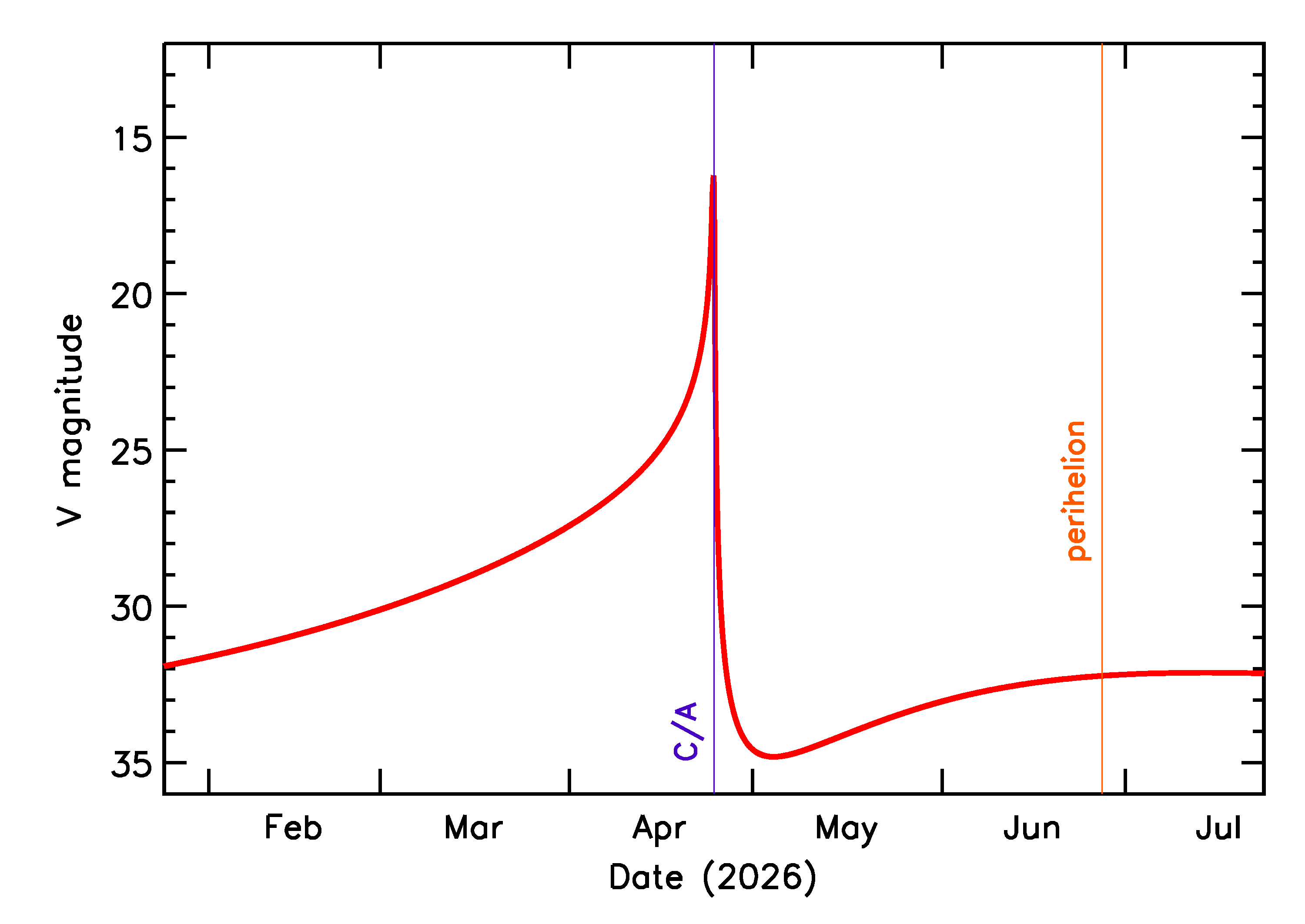 Predicted Brightness of 2026 HZ2 in the months around closest approach