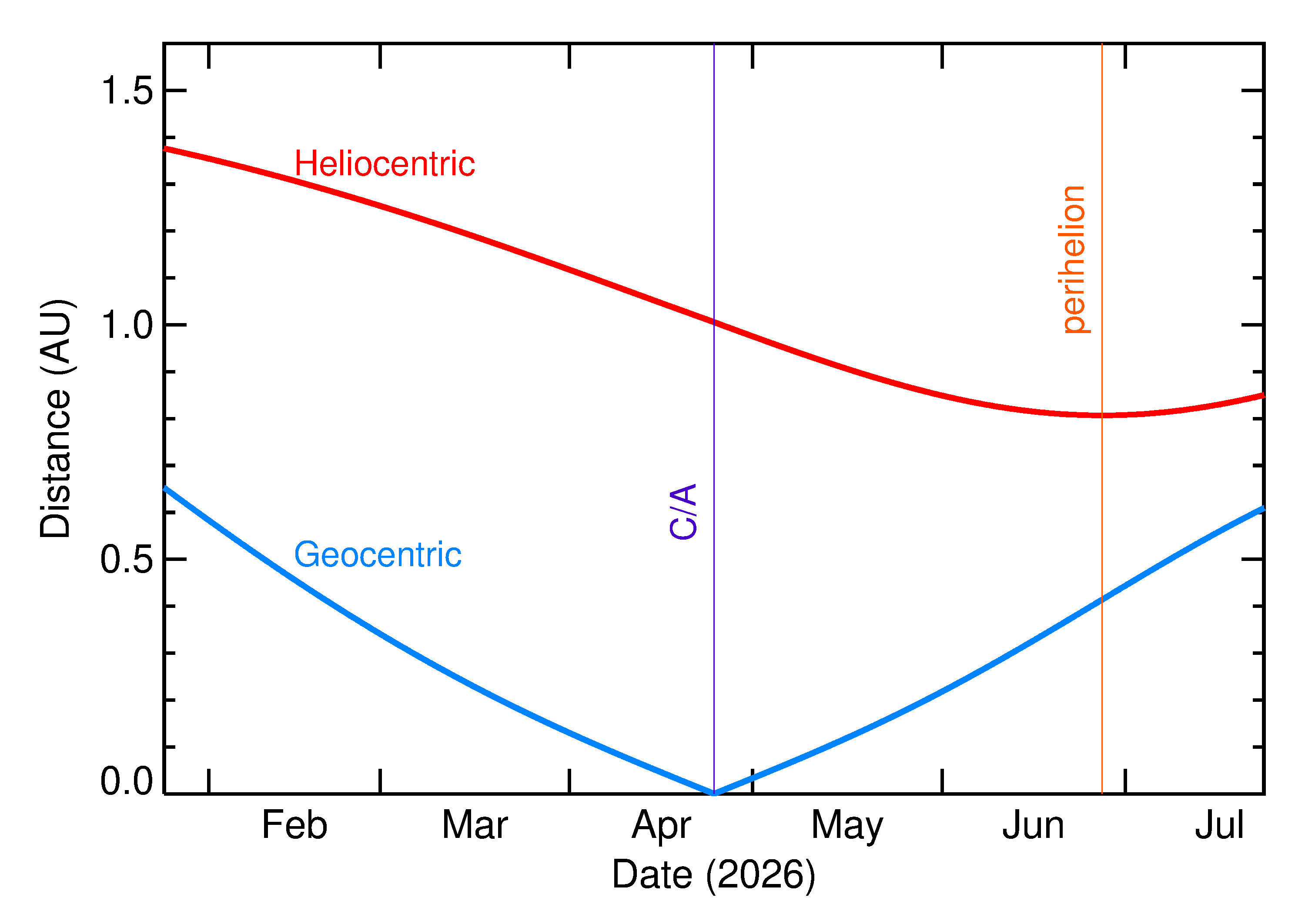 Heliocentric and Geocentric Distances of 2026 HZ2 in the months around closest approach