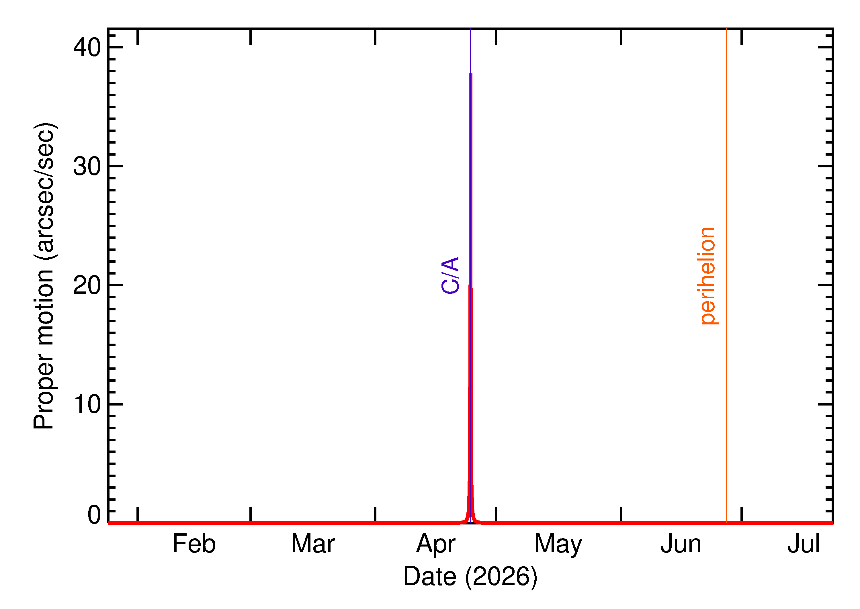 Proper motion rate of 2026 HZ2 in the months around closest approach