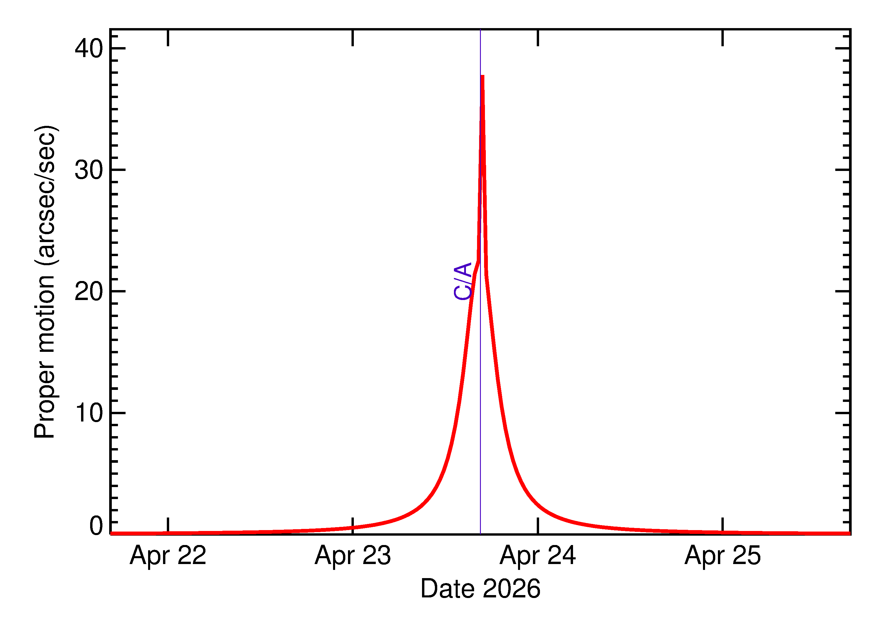 Proper motion rate of 2026 HZ2 in the days around closest approach