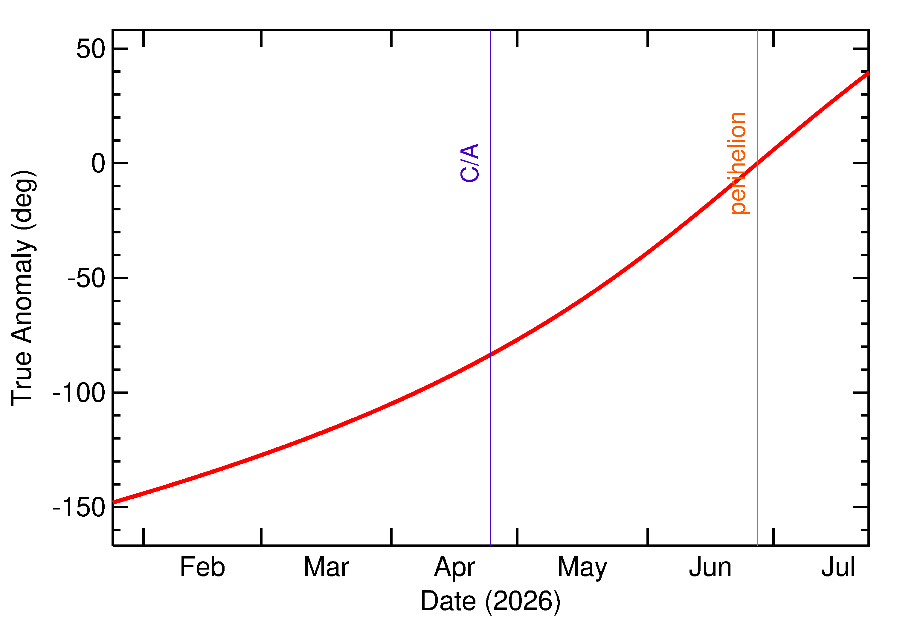 Orbital true anomaly of 2026 HZ2 in the months around closest approach