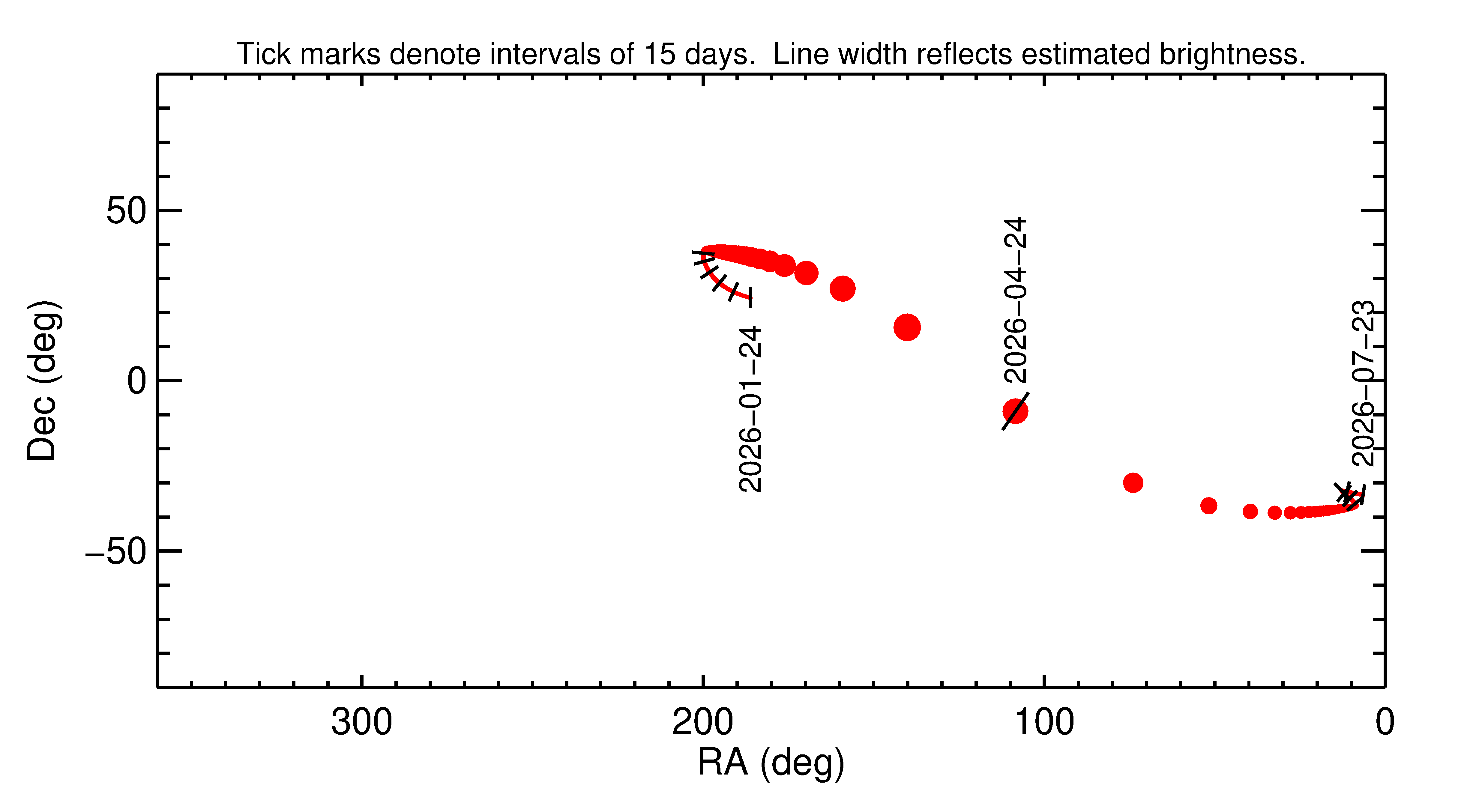 Right ascension and declination of 2026 HZ4 in the months around closest approach
