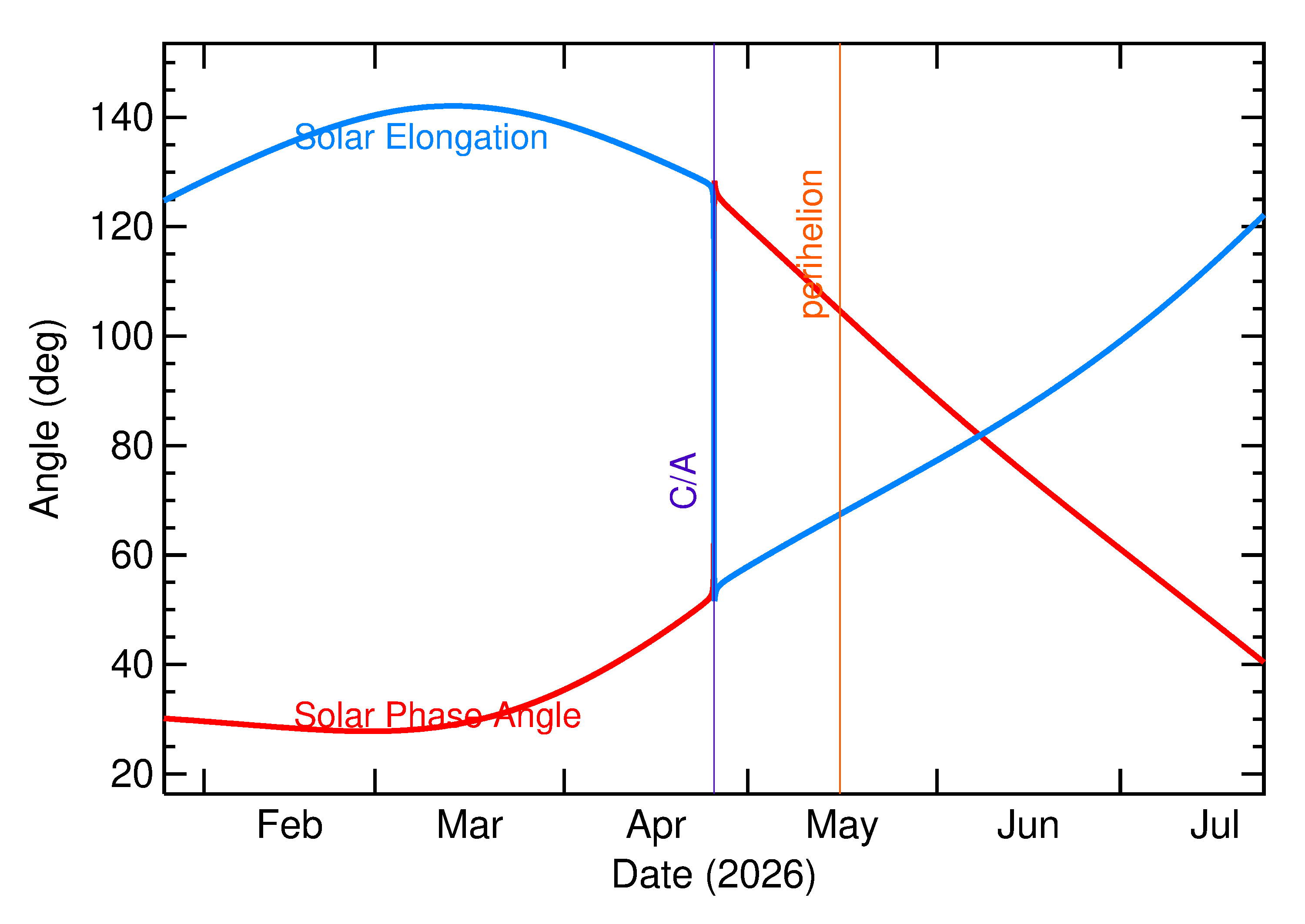 Solar Elongation and Solar Phase Angle of 2026 HZ4 in the months around closest approach