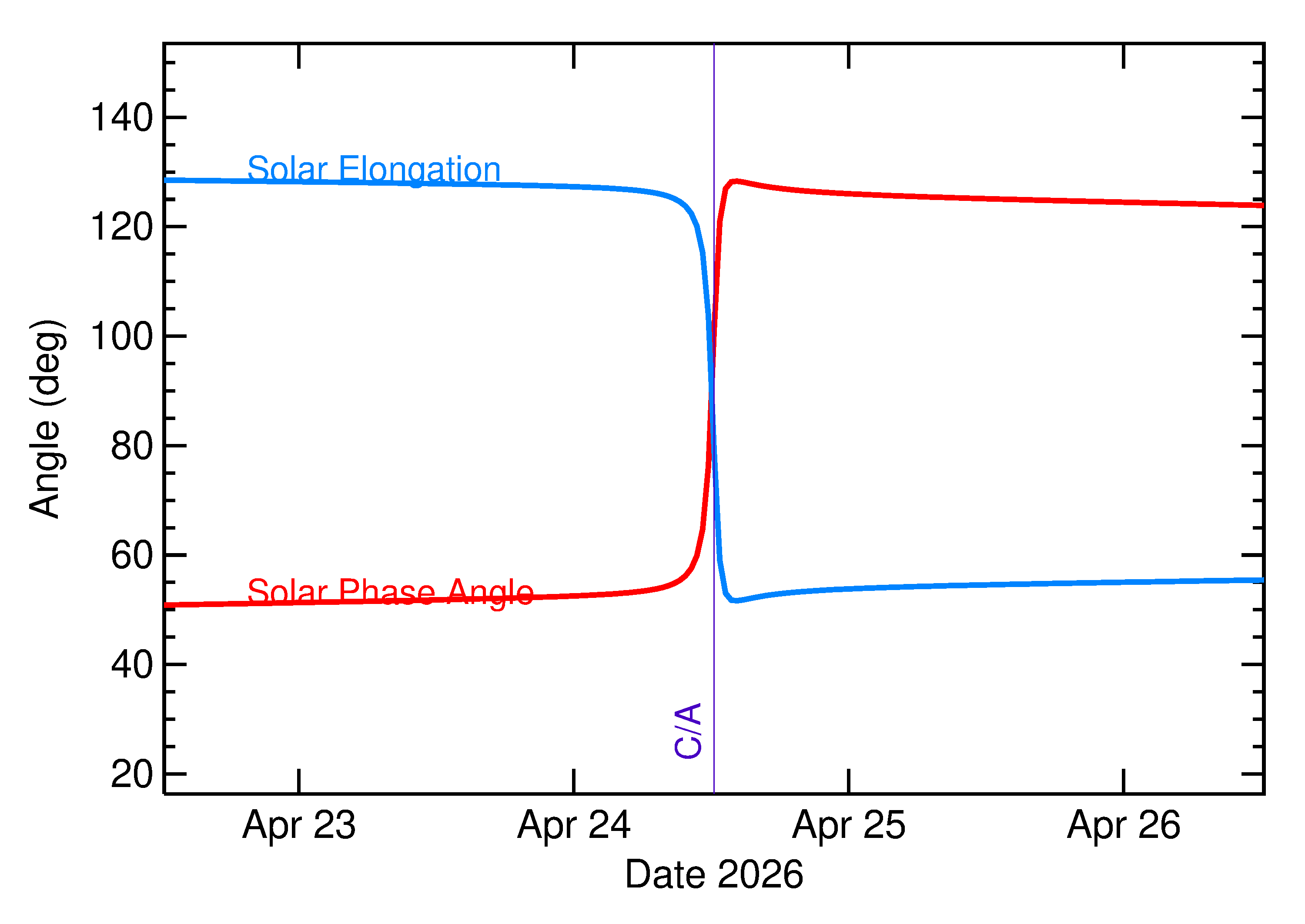 Solar Elongation and Solar Phase Angle of 2026 HZ4 in the days around closest approach