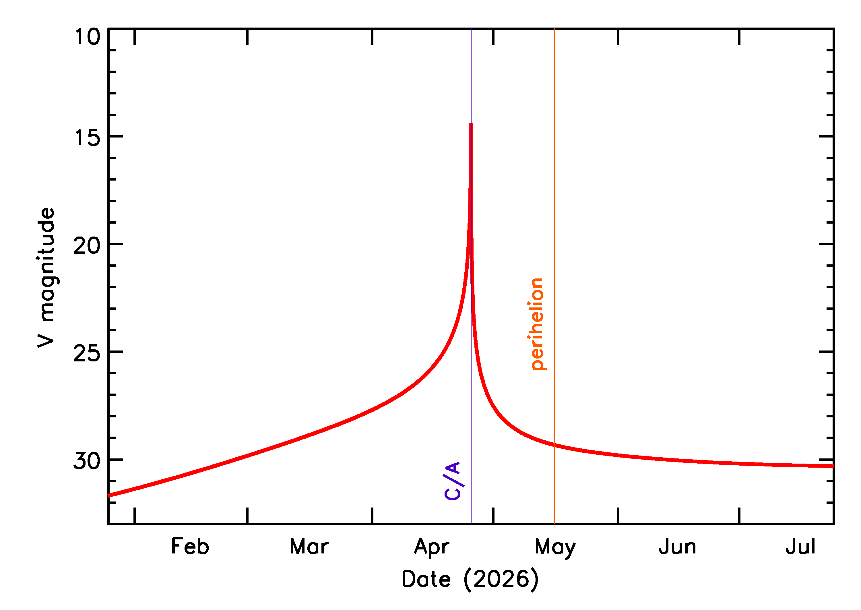 Predicted Brightness of 2026 HZ4 in the months around closest approach