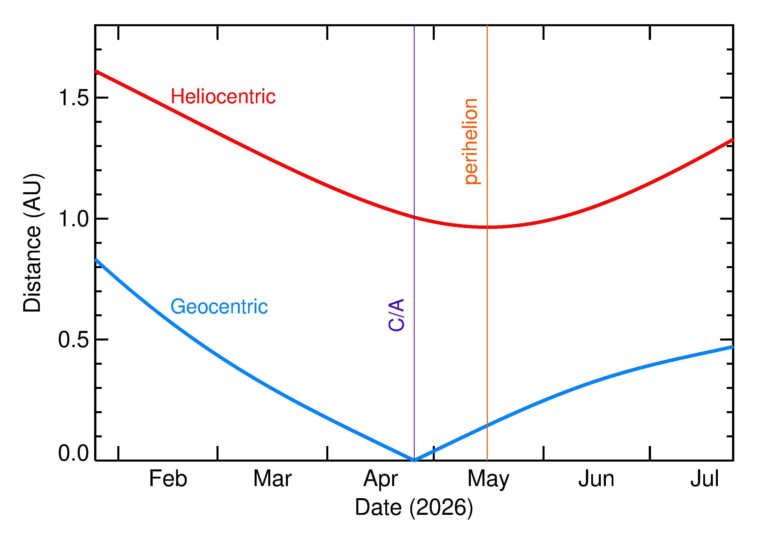 Heliocentric and Geocentric Distances of 2026 HZ4 in the months around closest approach