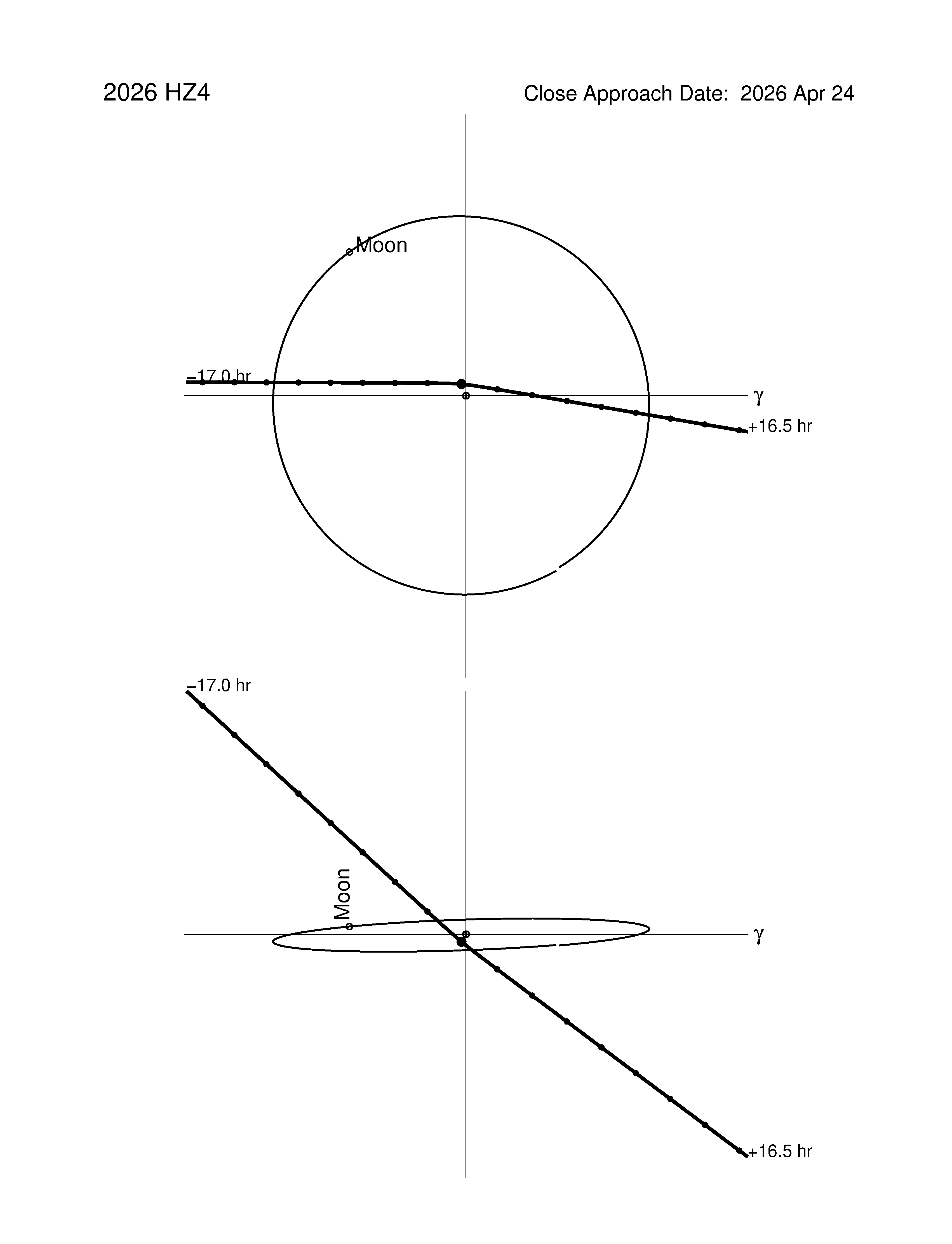 Near-Earth trajectory of 2026 HZ4