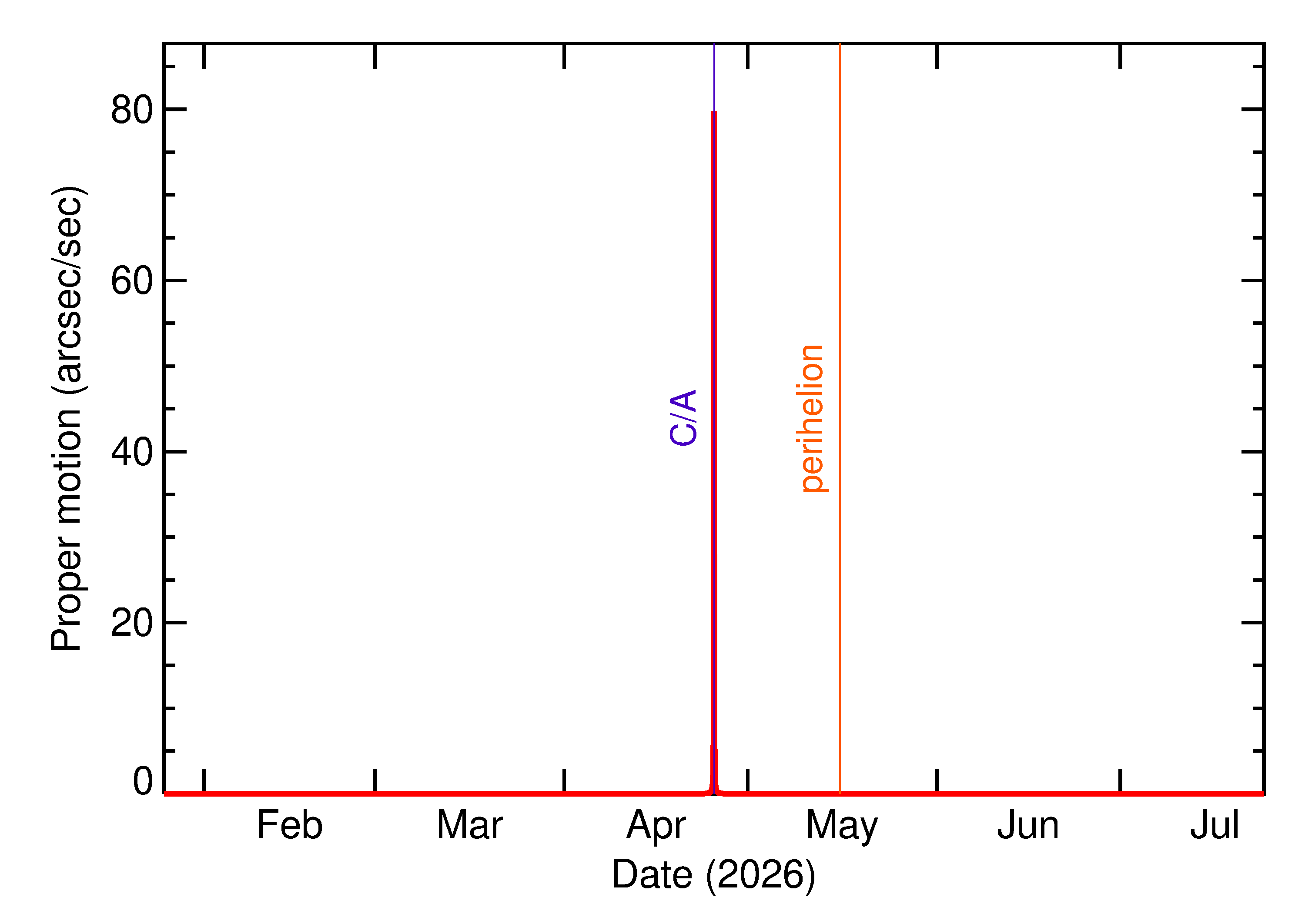 Proper motion rate of 2026 HZ4 in the months around closest approach