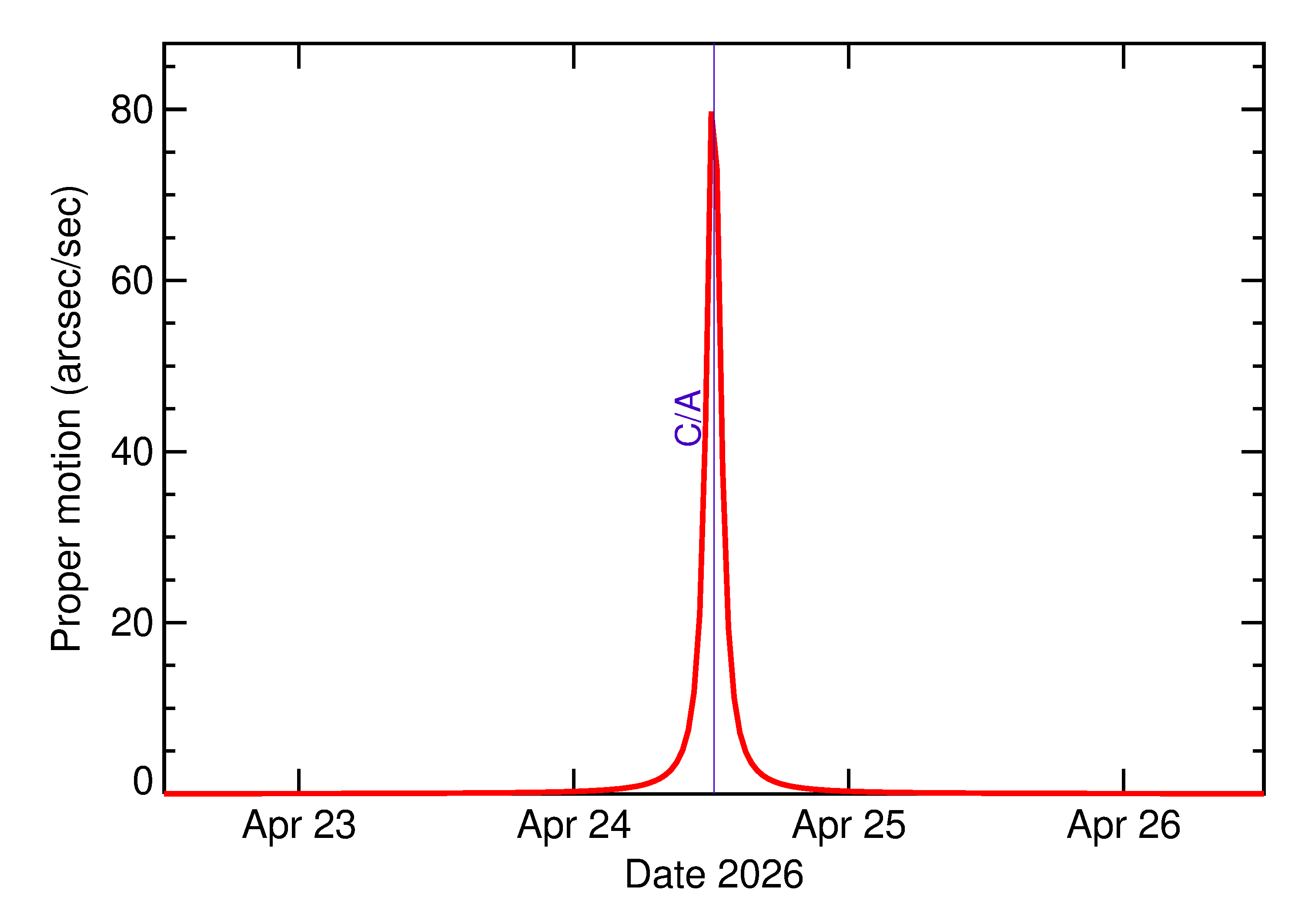 Proper motion rate of 2026 HZ4 in the days around closest approach