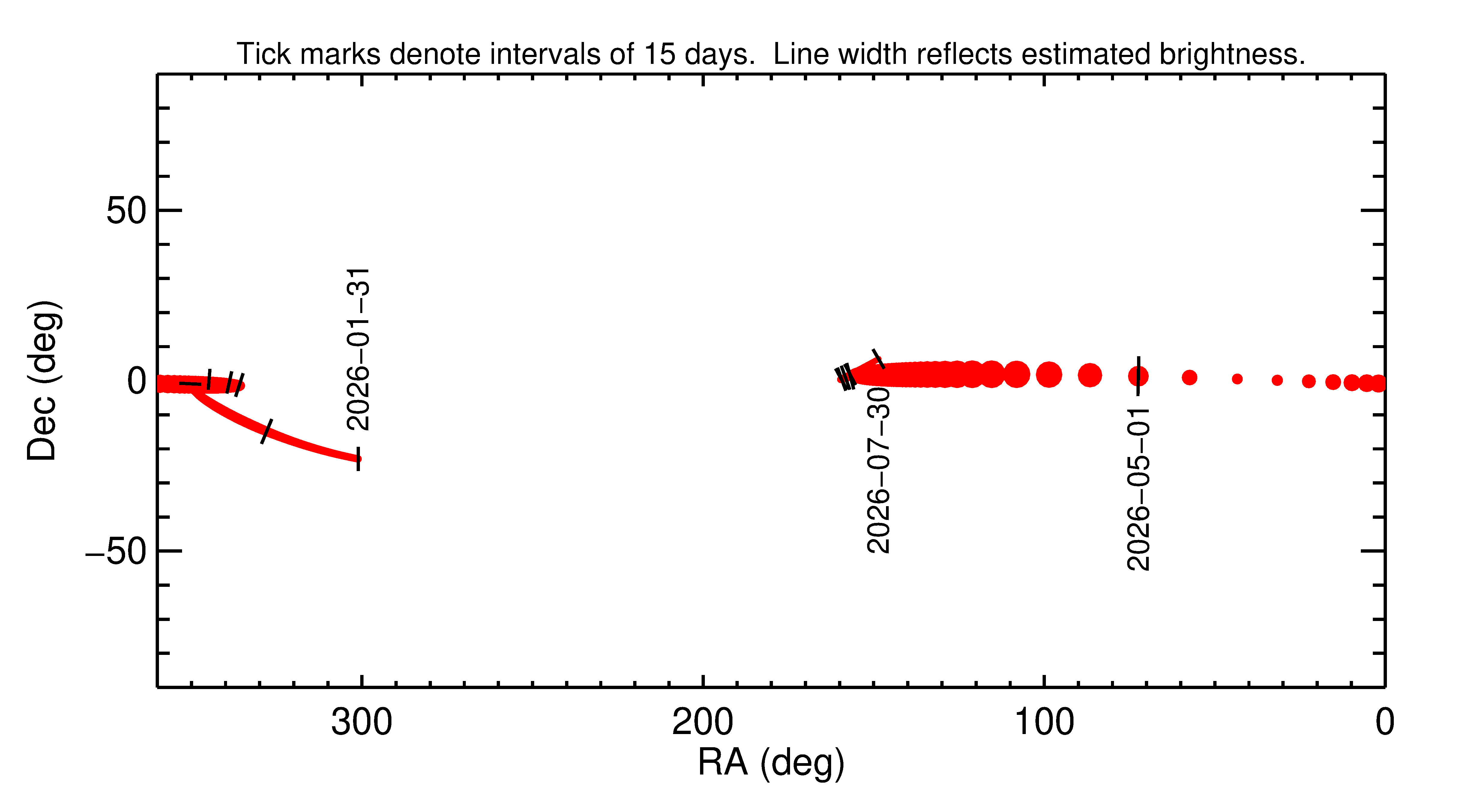 Right ascension and declination of 2026 JB2 in the months around closest approach
