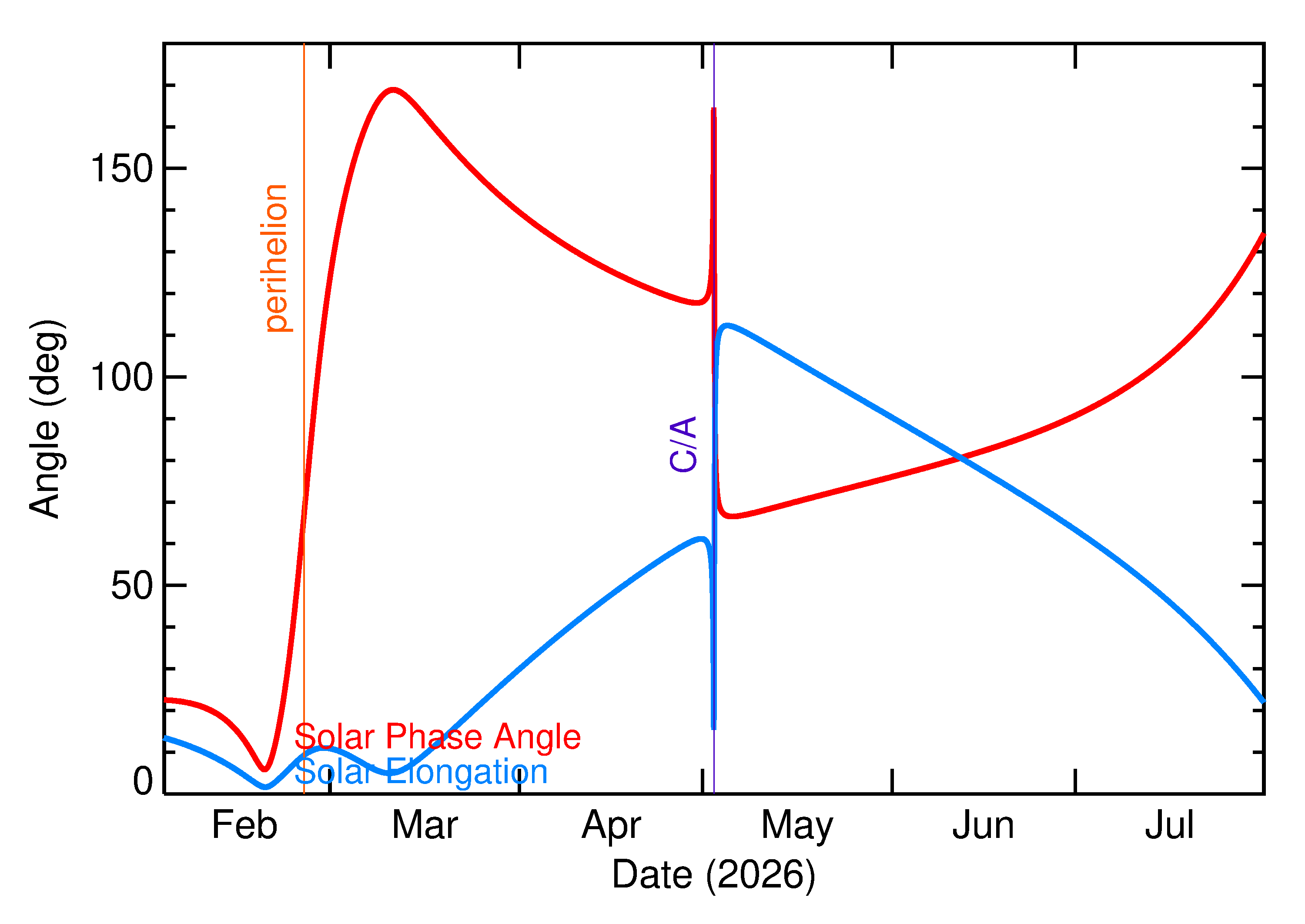 Solar Elongation and Solar Phase Angle of 2026 JB2 in the months around closest approach