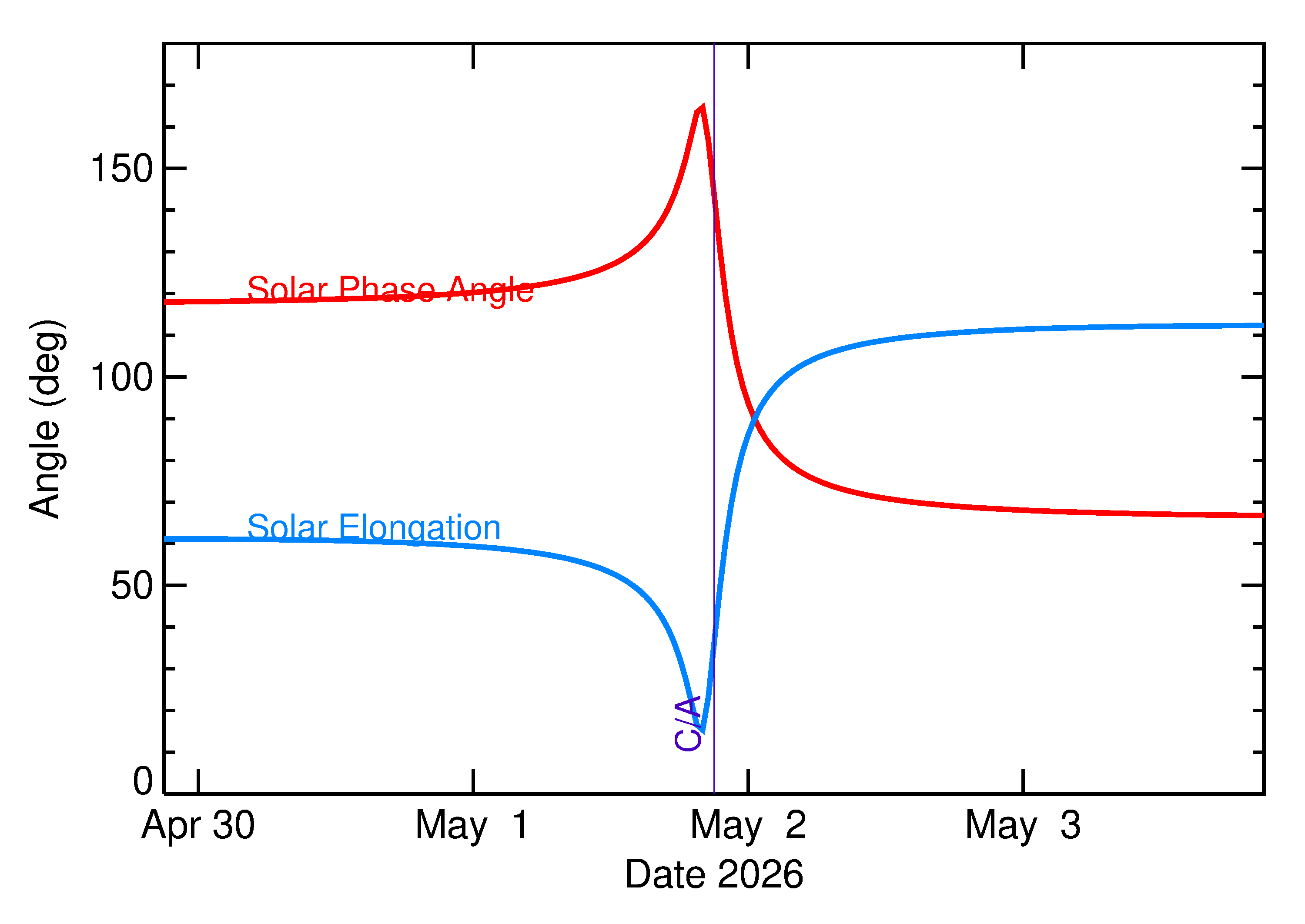 Solar Elongation and Solar Phase Angle of 2026 JB2 in the days around closest approach