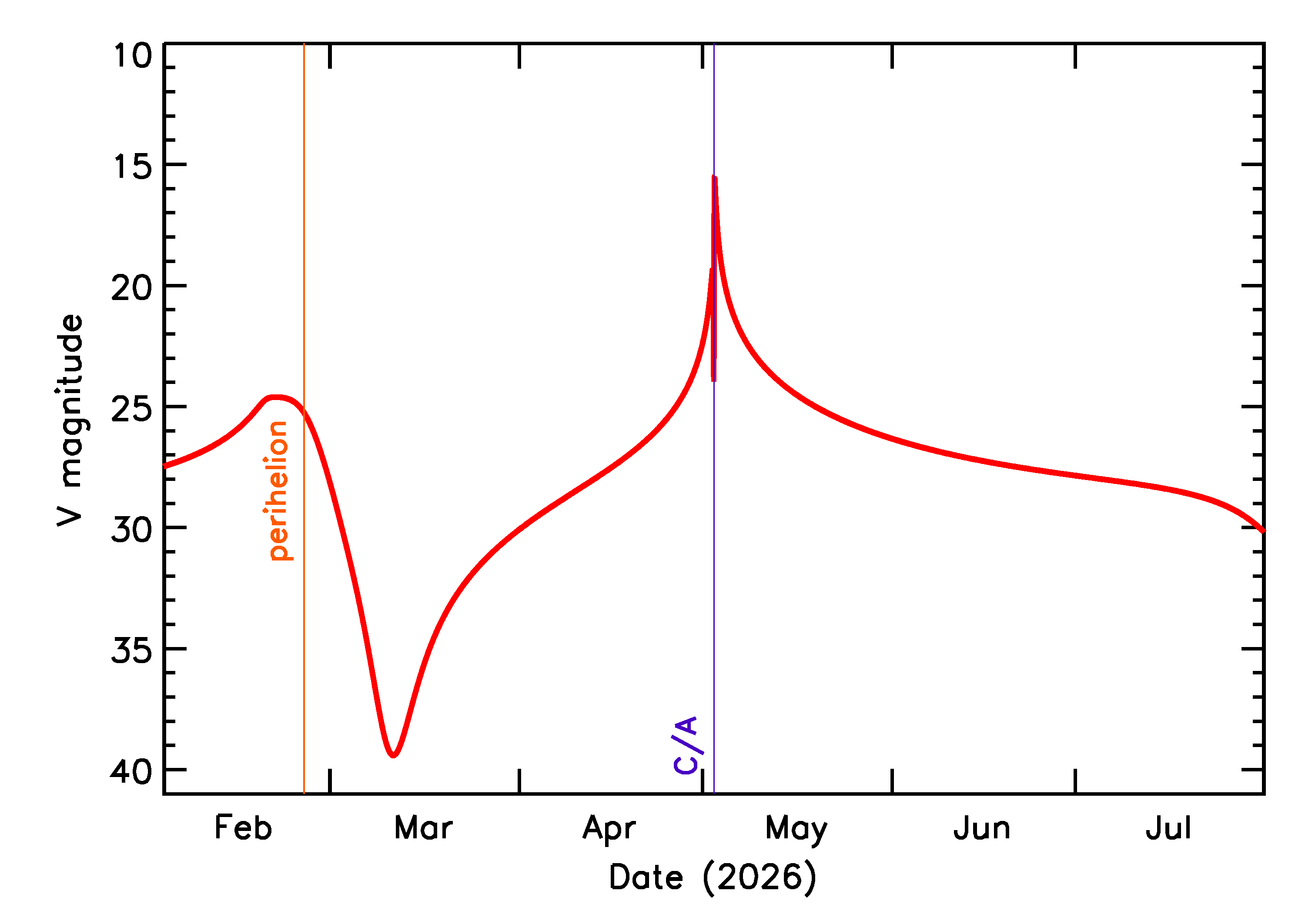 Predicted Brightness of 2026 JB2 in the months around closest approach