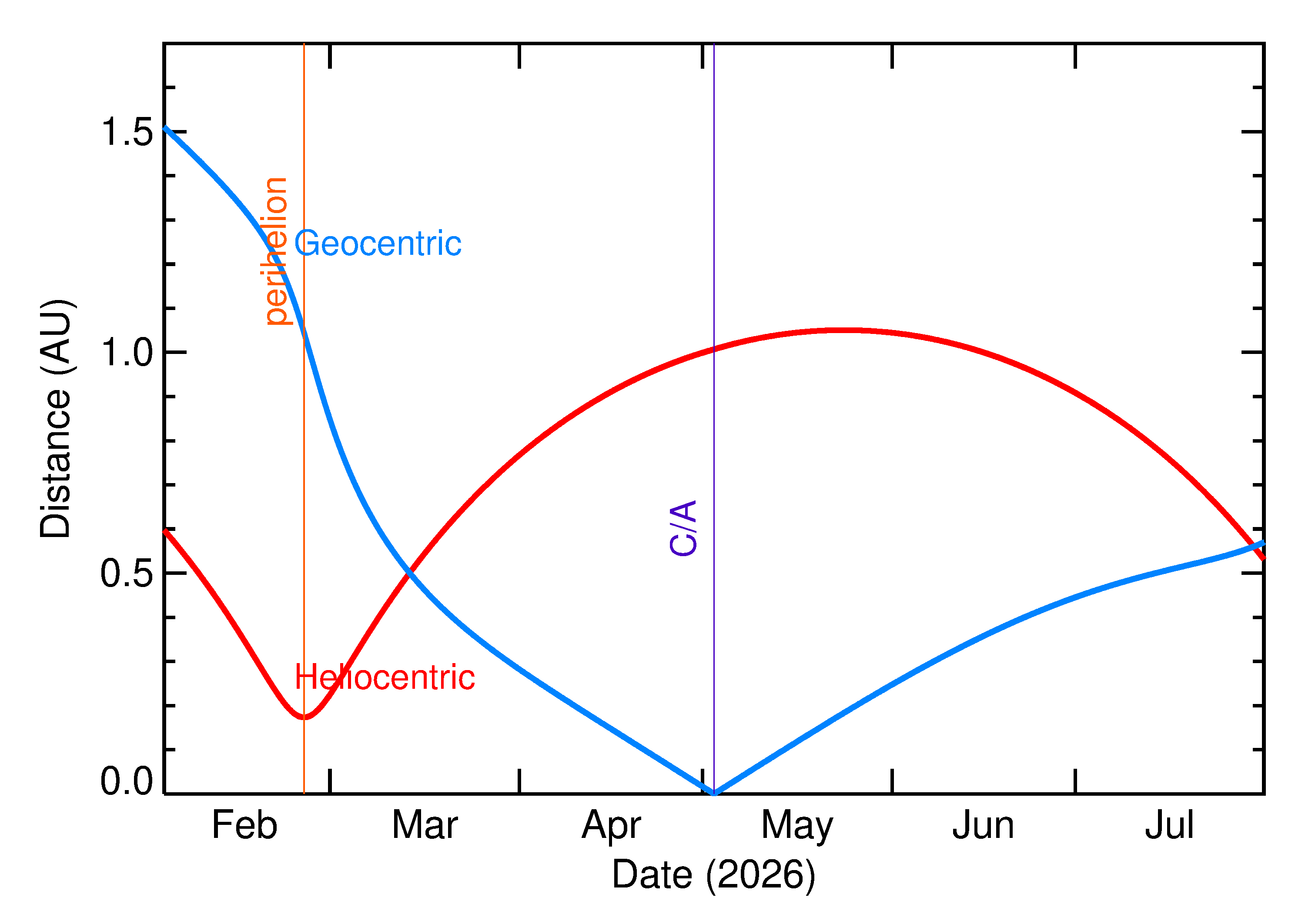 Heliocentric and Geocentric Distances of 2026 JB2 in the months around closest approach