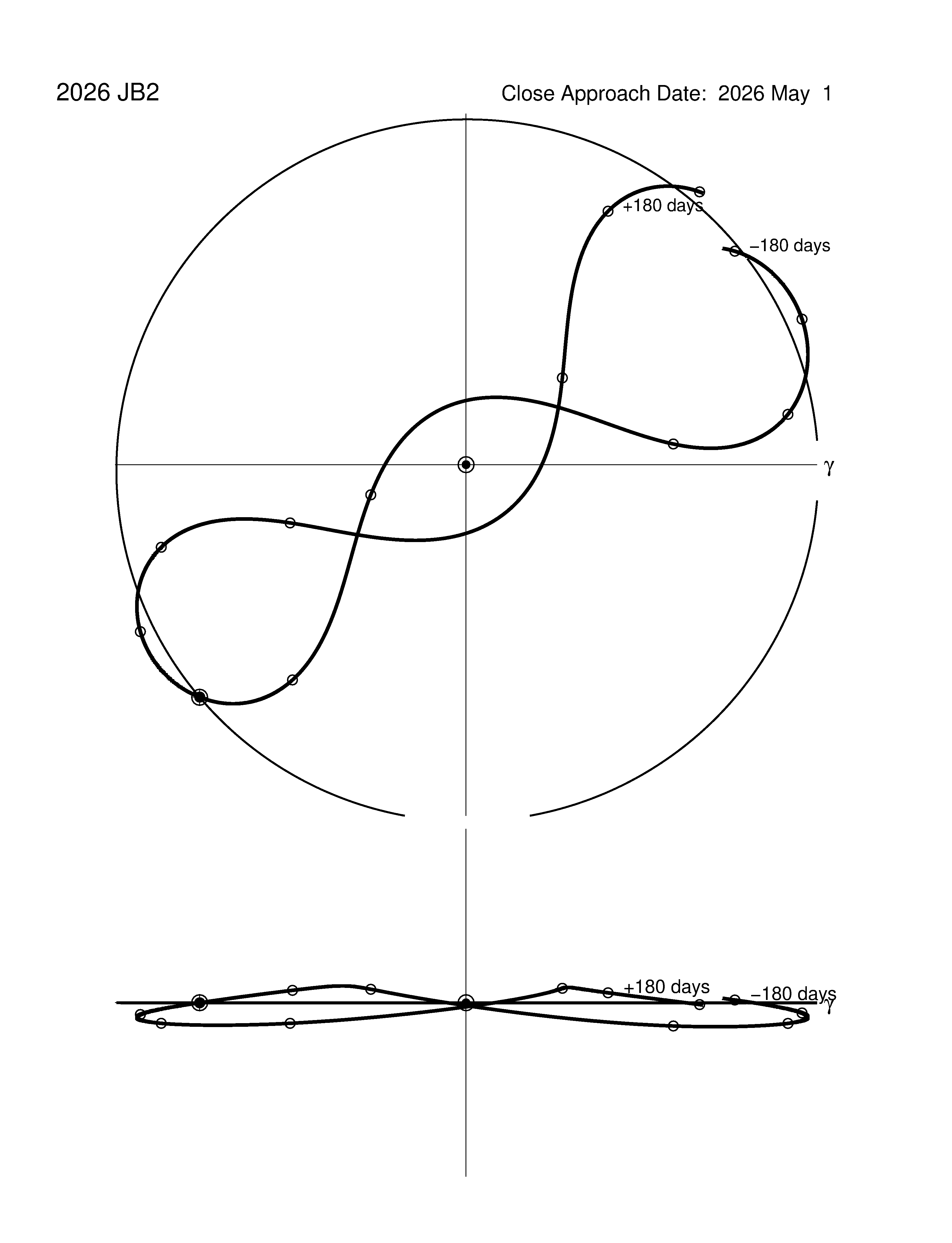 co-rotating orbit plot