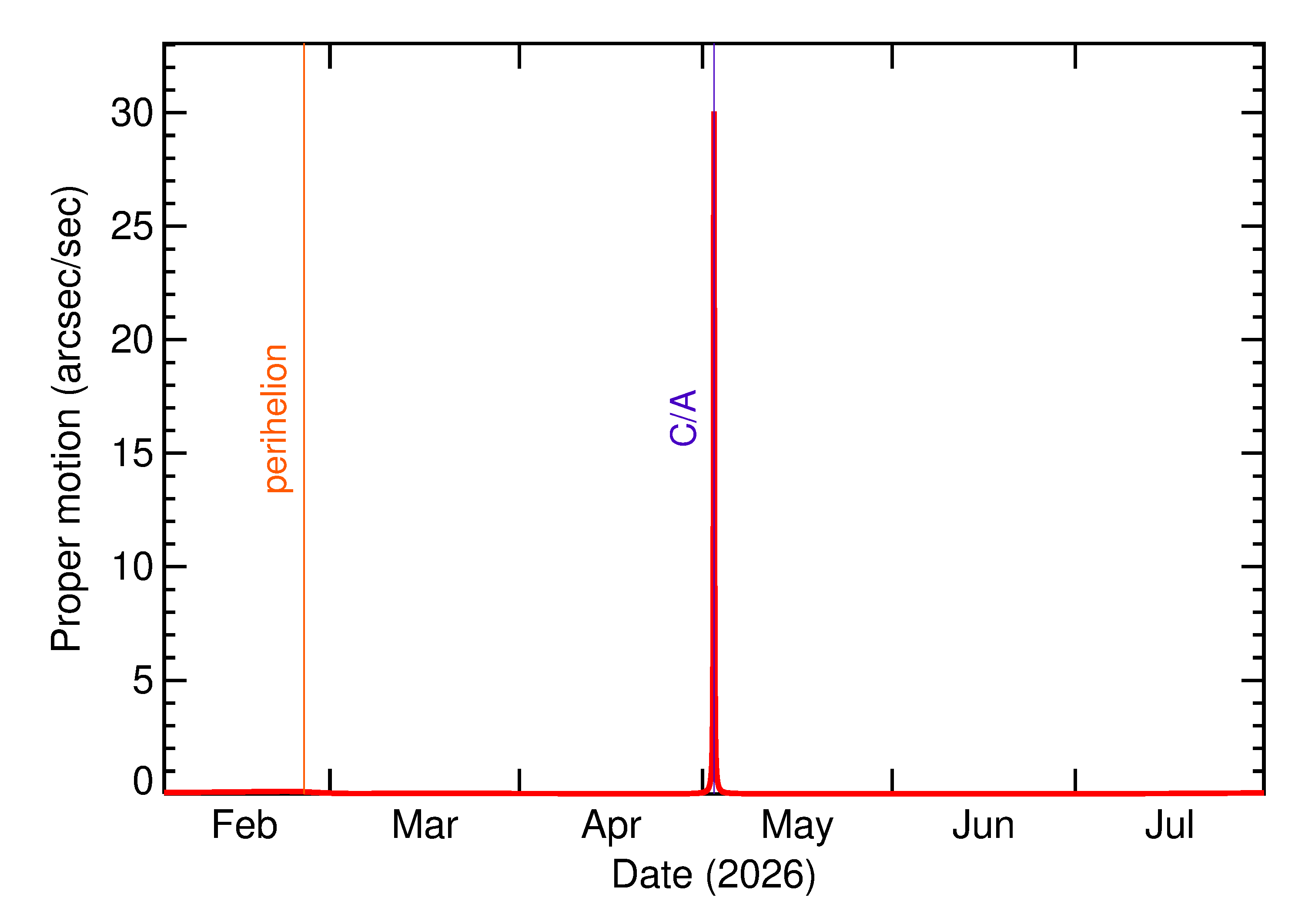 Proper motion rate of 2026 JB2 in the months around closest approach