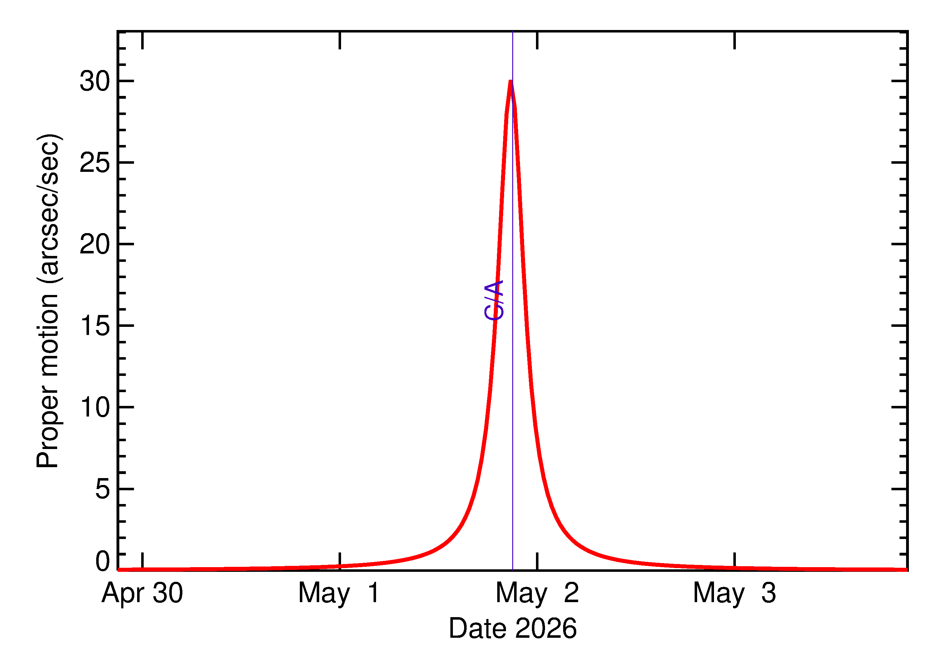 Proper motion rate of 2026 JB2 in the days around closest approach