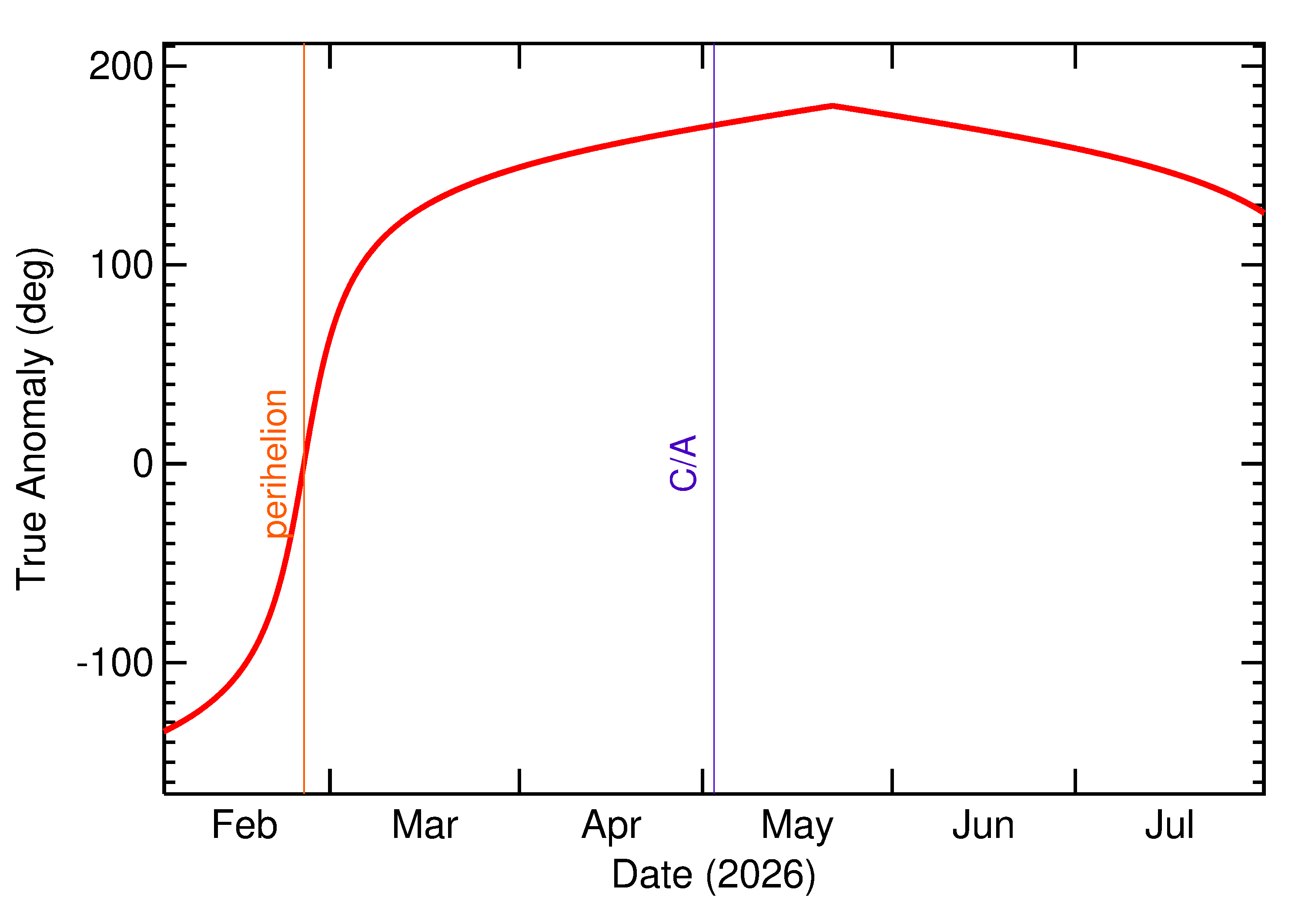 Orbital true anomaly of 2026 JB2 in the months around closest approach