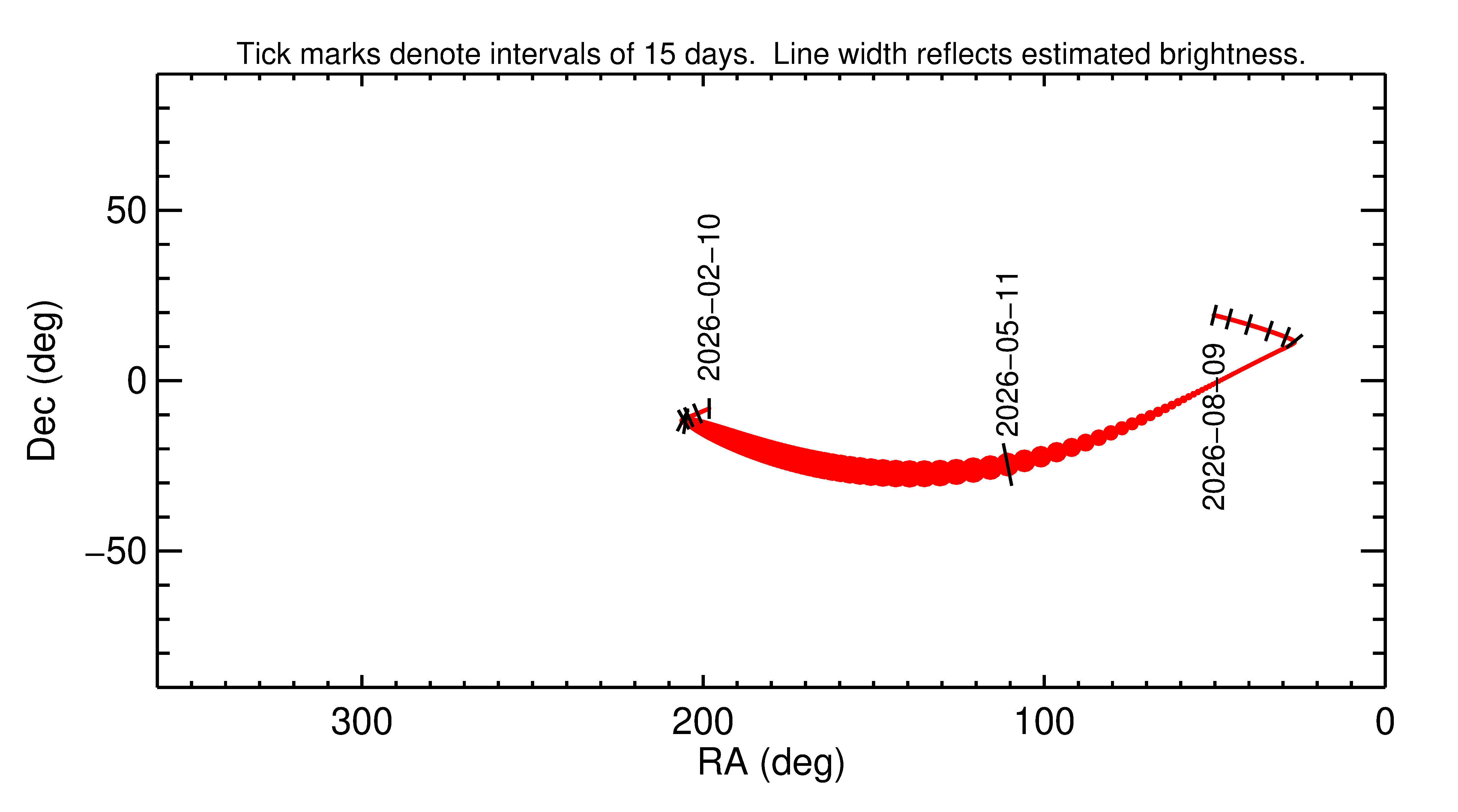 Right ascension and declination of 2026 JD1 in the months around closest approach