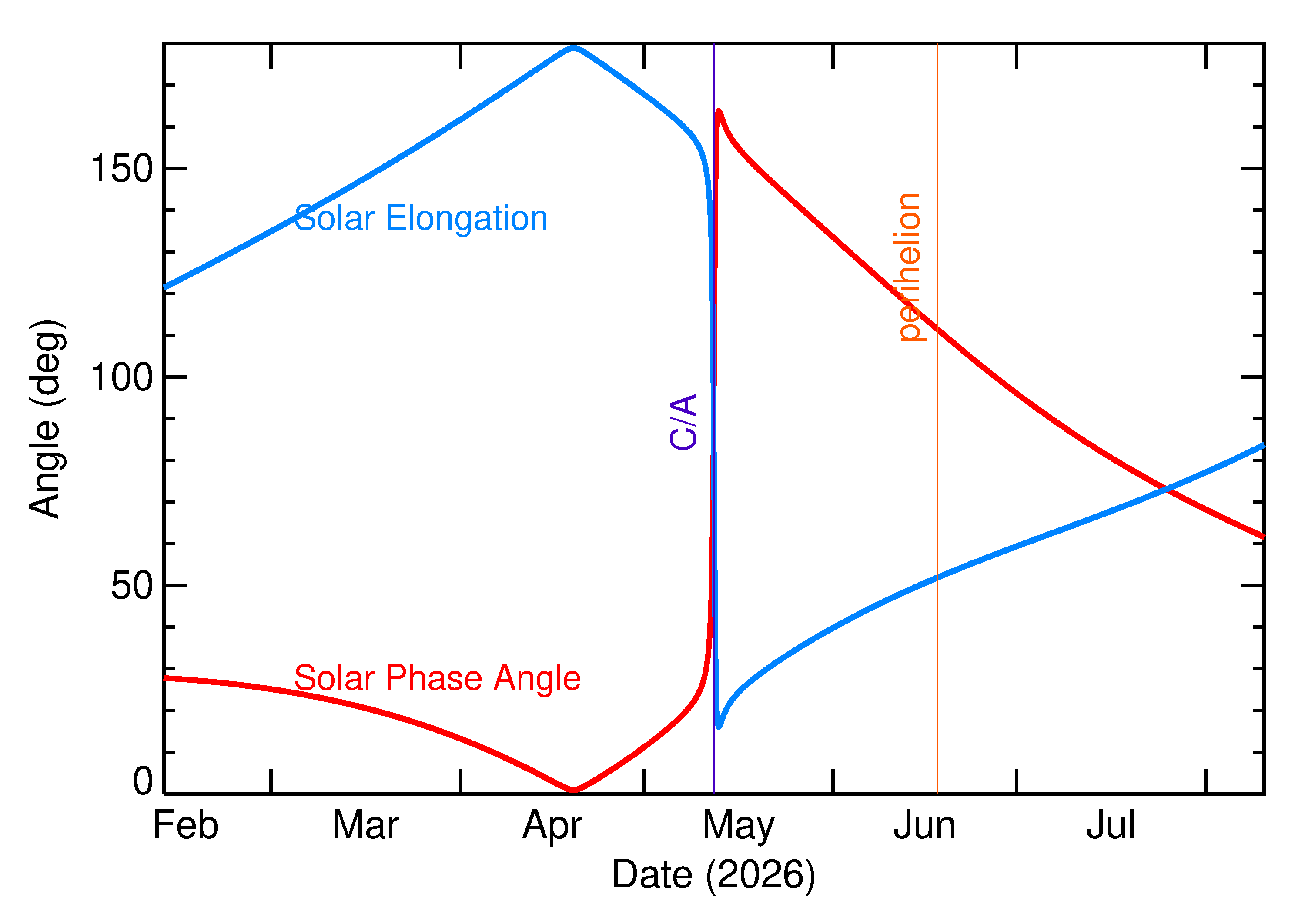Solar Elongation and Solar Phase Angle of 2026 JD1 in the months around closest approach