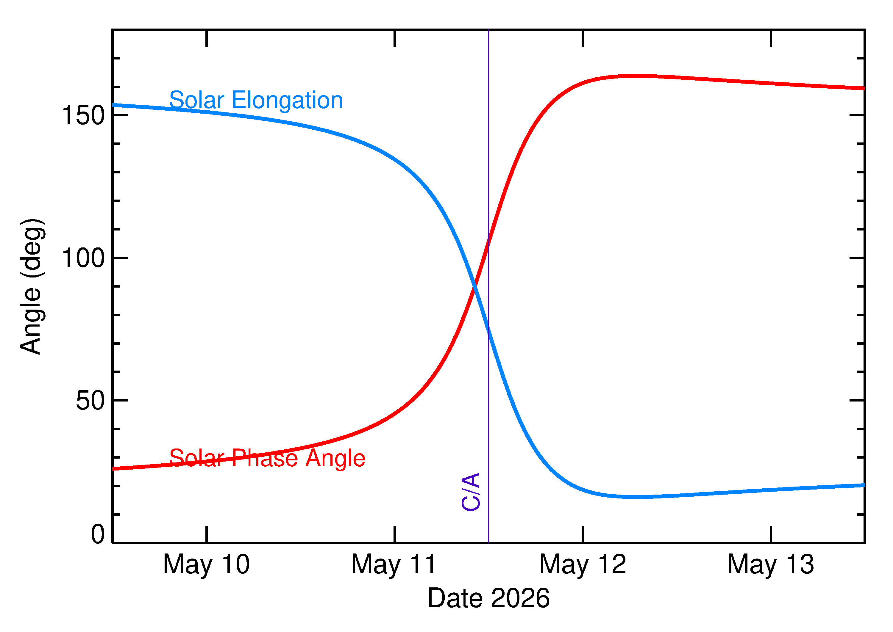 Solar Elongation and Solar Phase Angle of 2026 JD1 in the days around closest approach