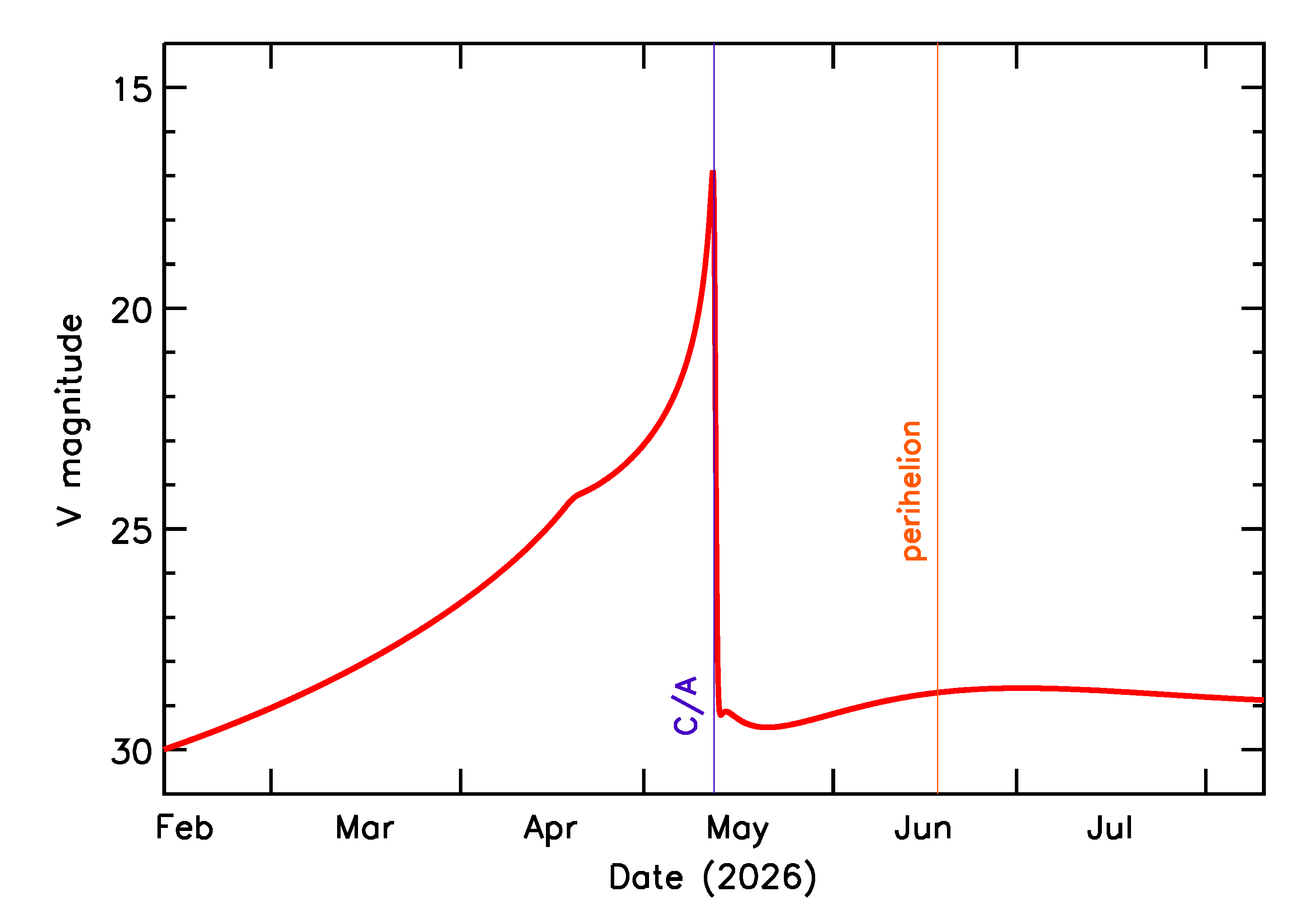 Predicted Brightness of 2026 JD1 in the months around closest approach