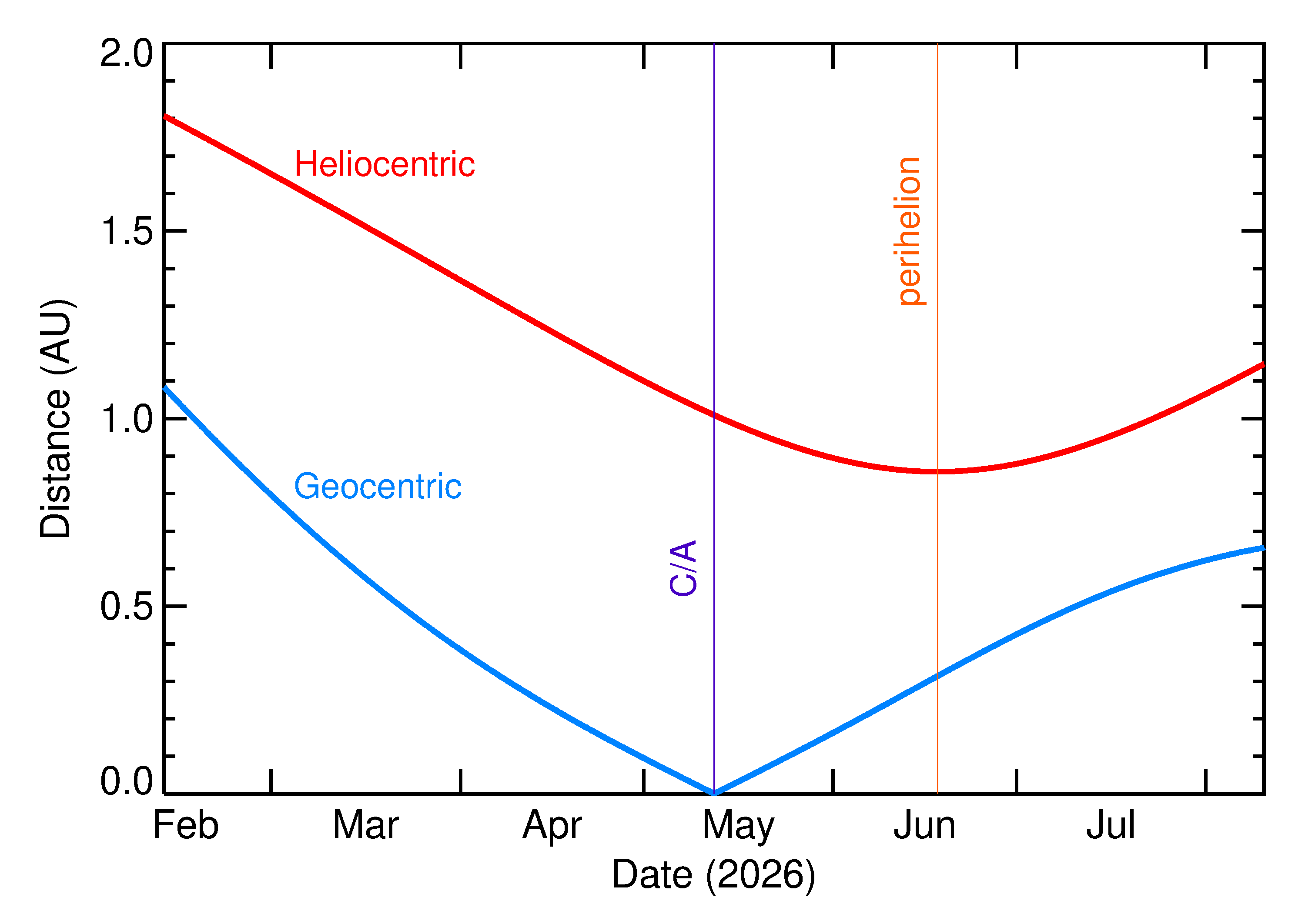 Heliocentric and Geocentric Distances of 2026 JD1 in the months around closest approach