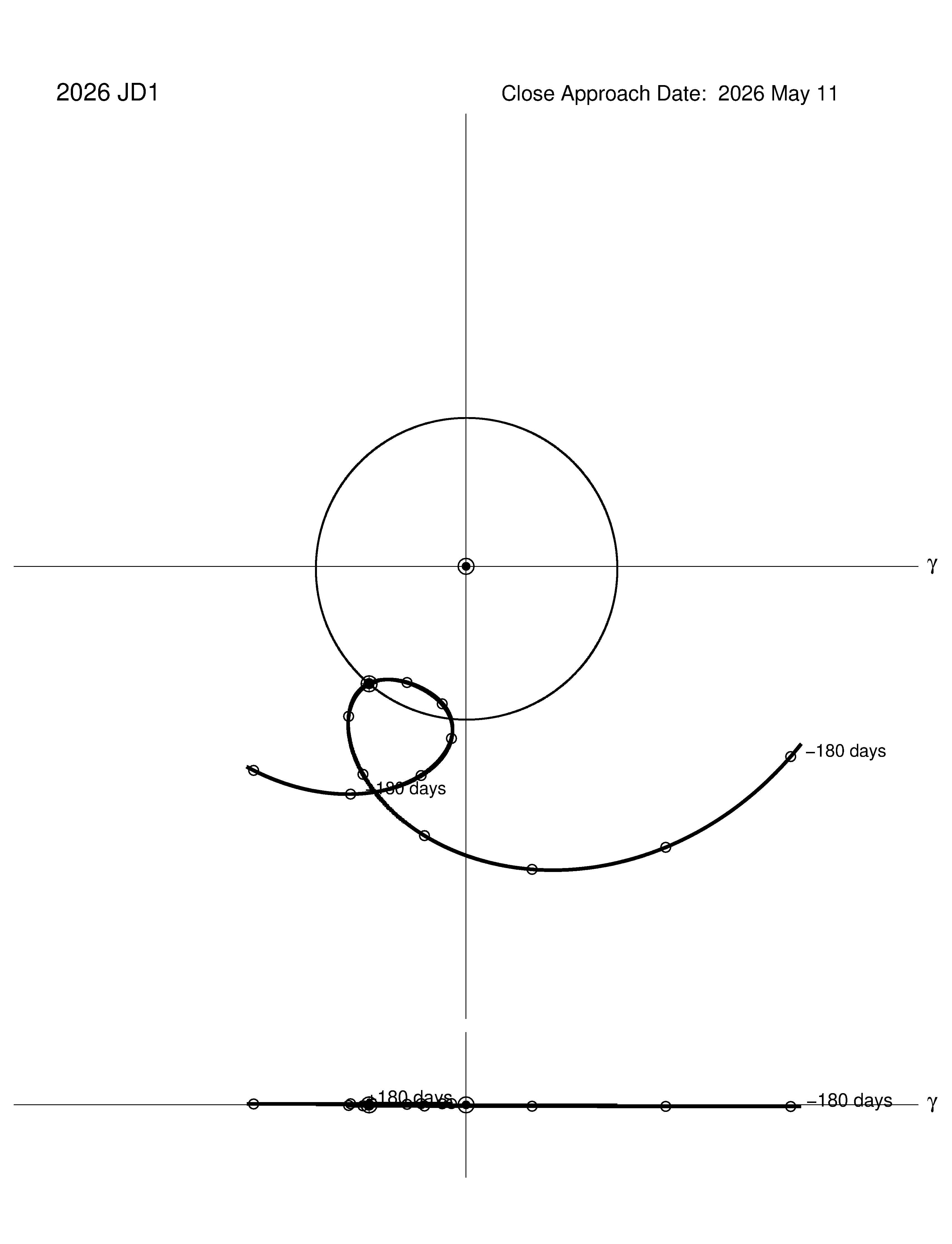 co-rotating orbit plot