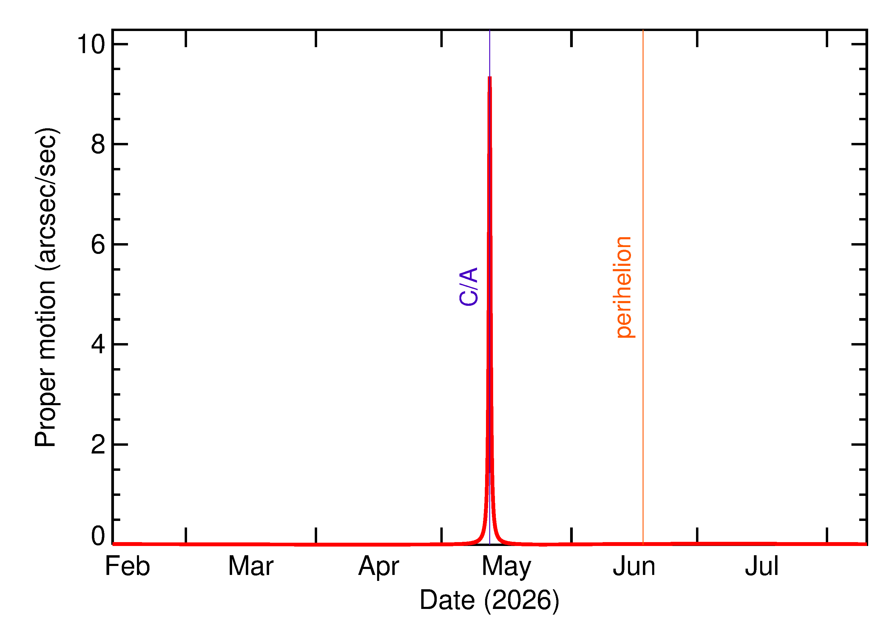Proper motion rate of 2026 JD1 in the months around closest approach