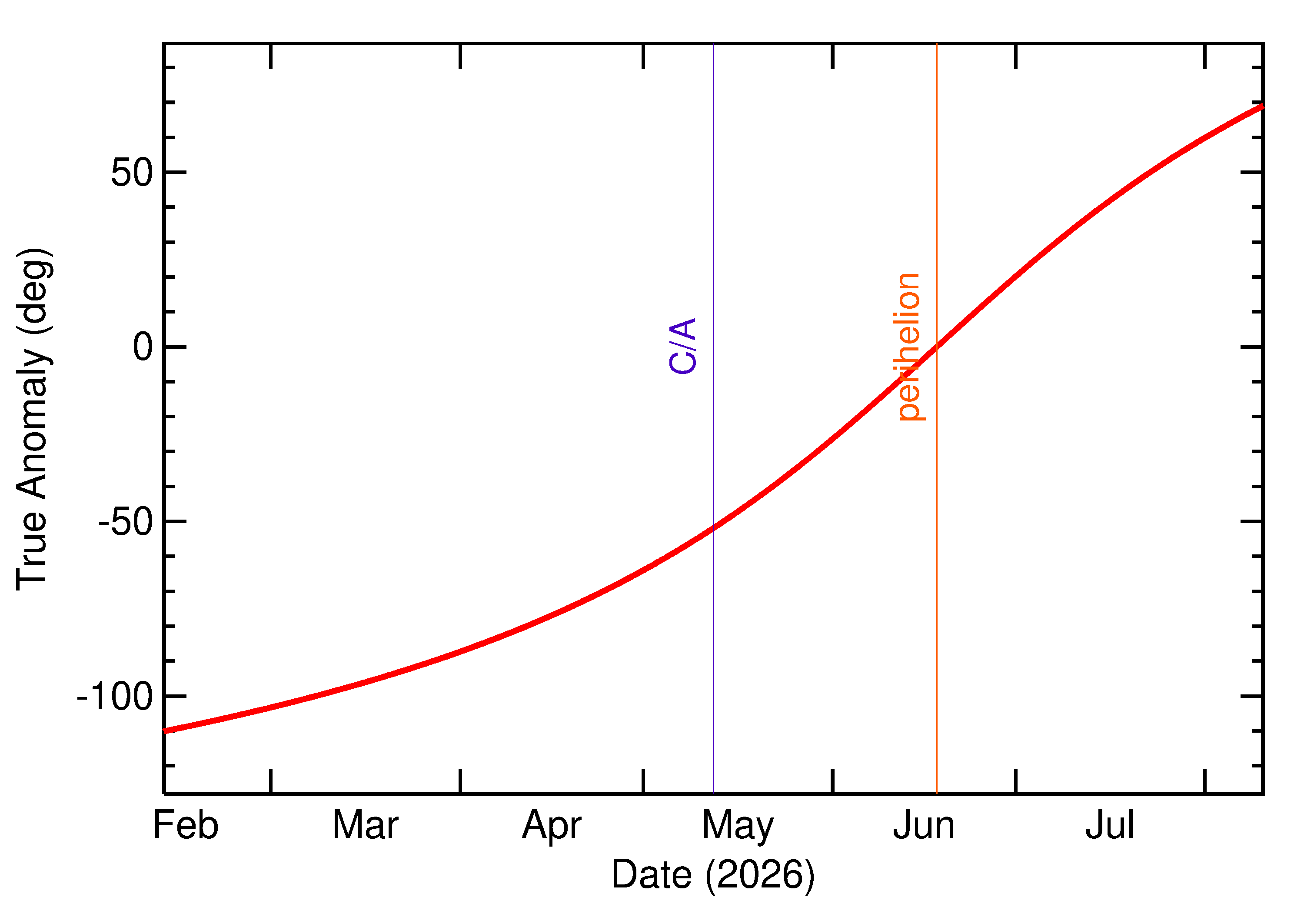 Orbital true anomaly of 2026 JD1 in the months around closest approach