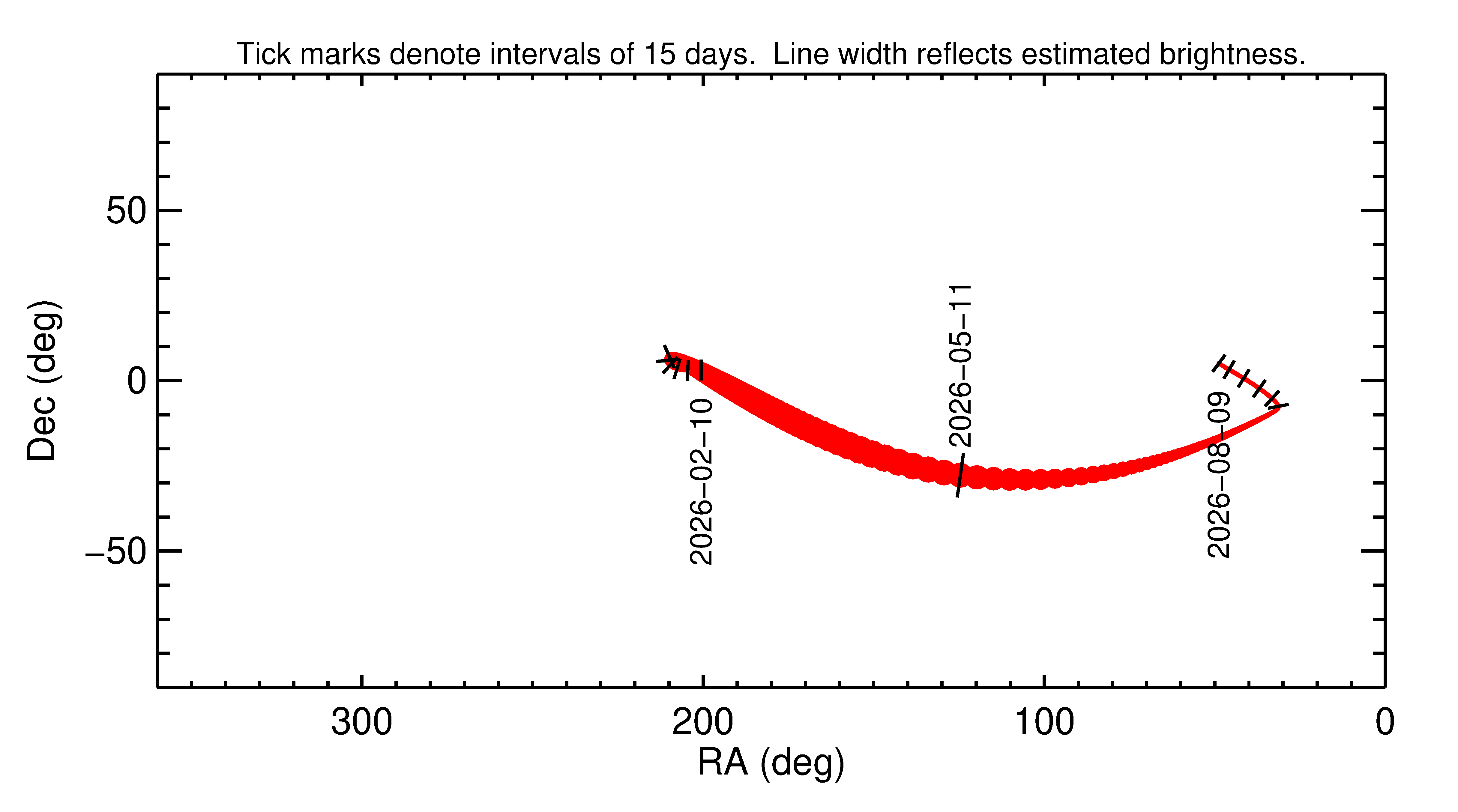 Right ascension and declination of 2026 JF2 in the months around closest approach