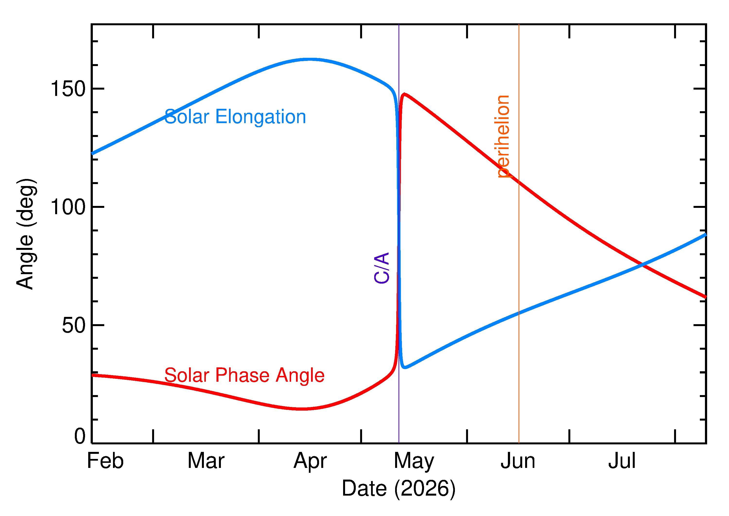 Solar Elongation and Solar Phase Angle of 2026 JF2 in the months around closest approach