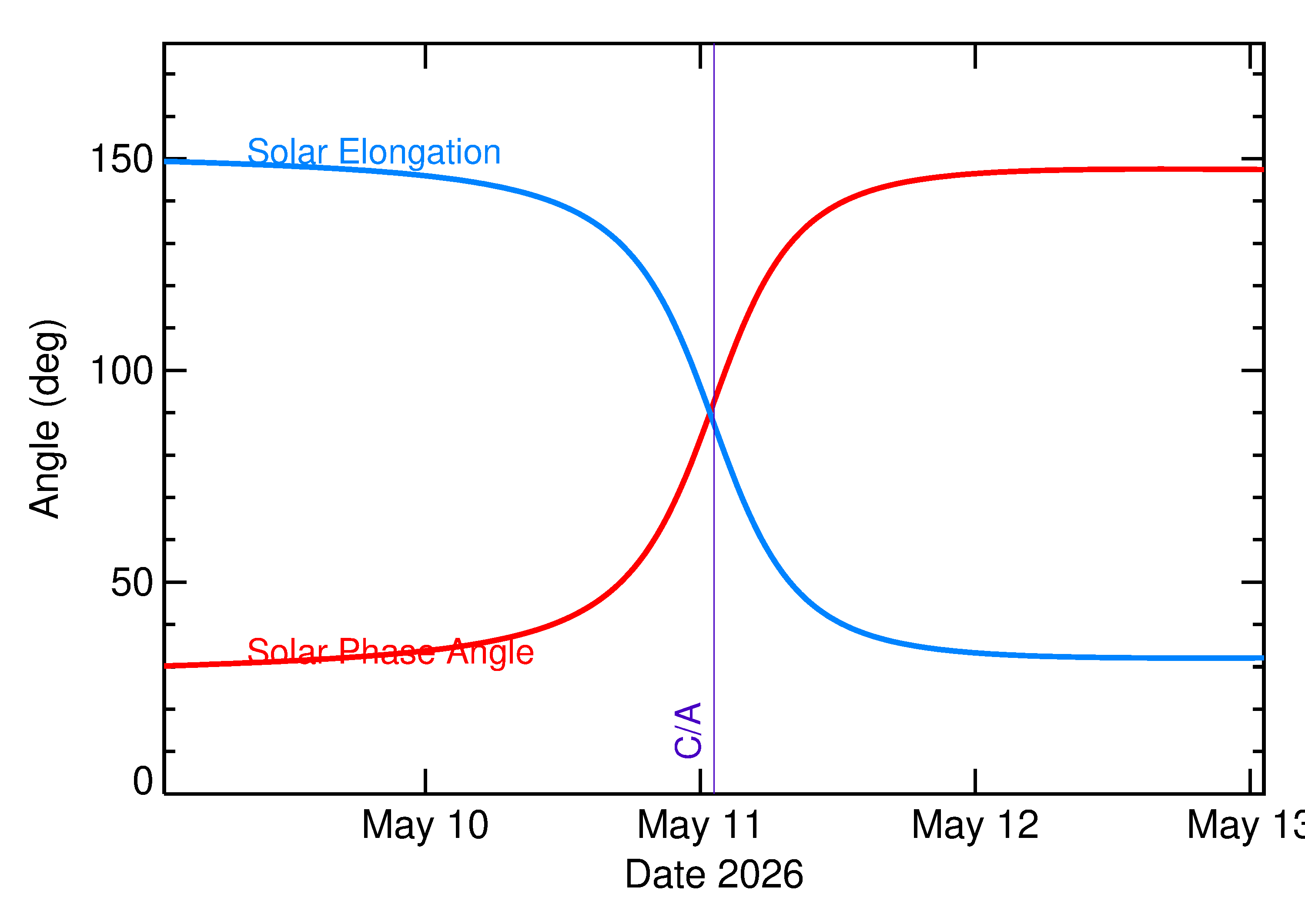 Solar Elongation and Solar Phase Angle of 2026 JF2 in the days around closest approach