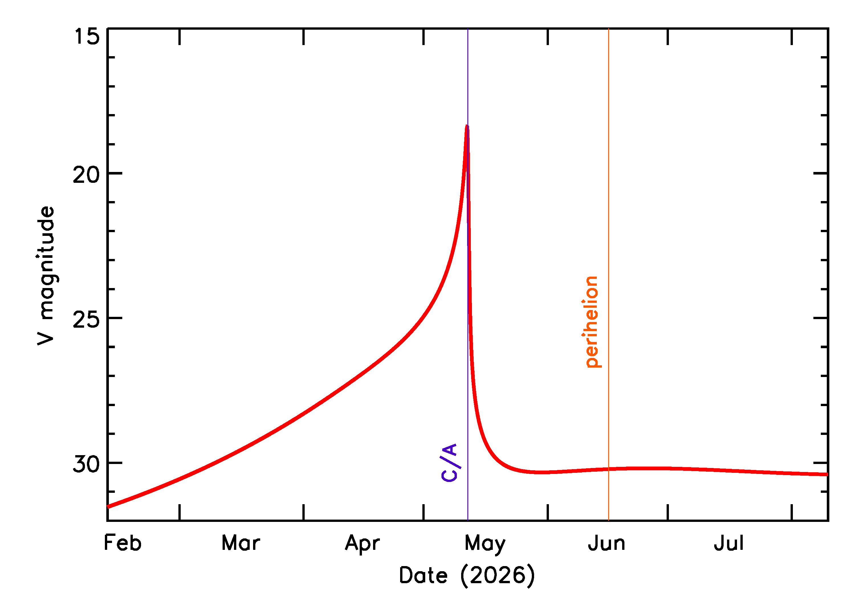 Predicted Brightness of 2026 JF2 in the months around closest approach