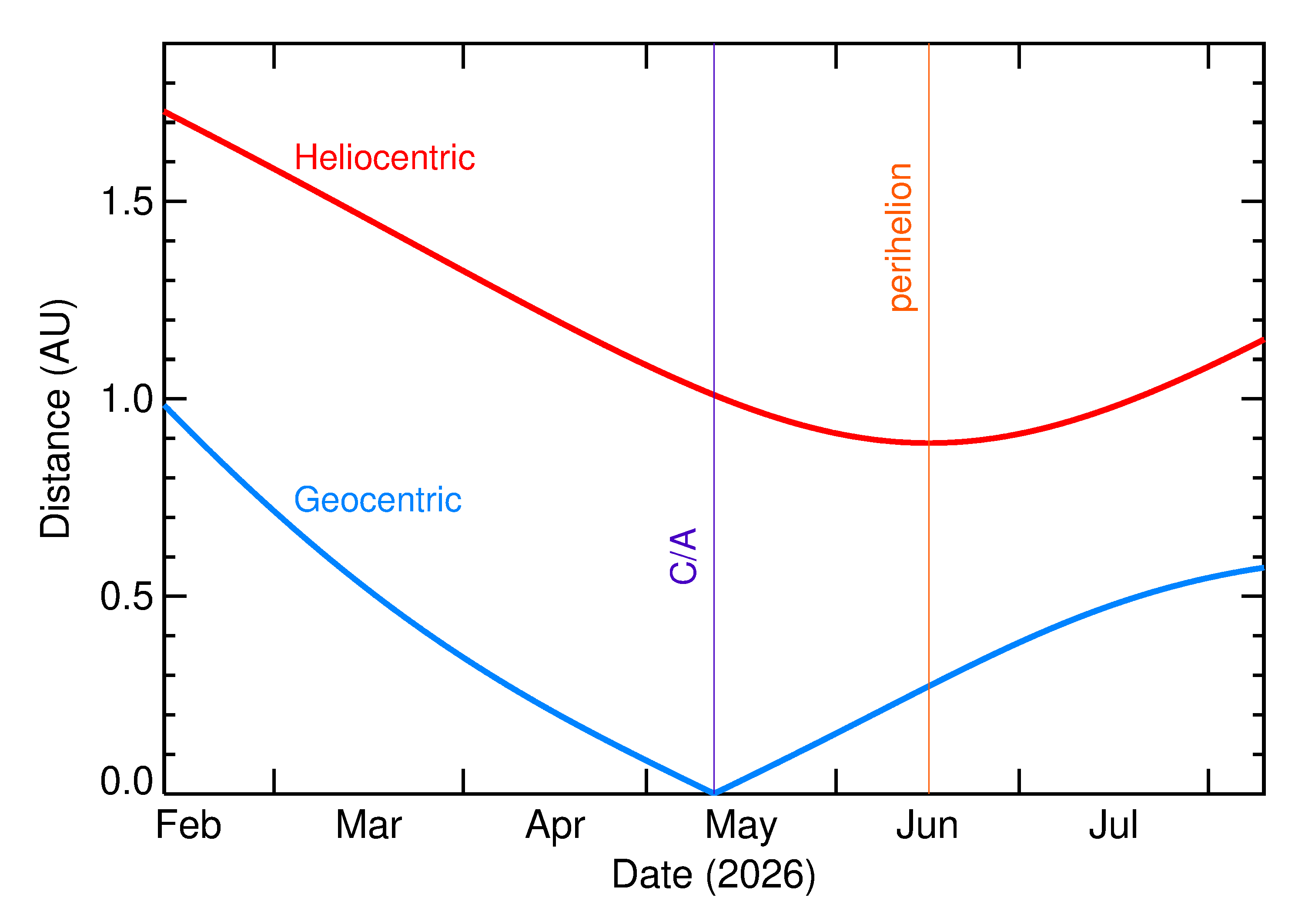 Heliocentric and Geocentric Distances of 2026 JF2 in the months around closest approach