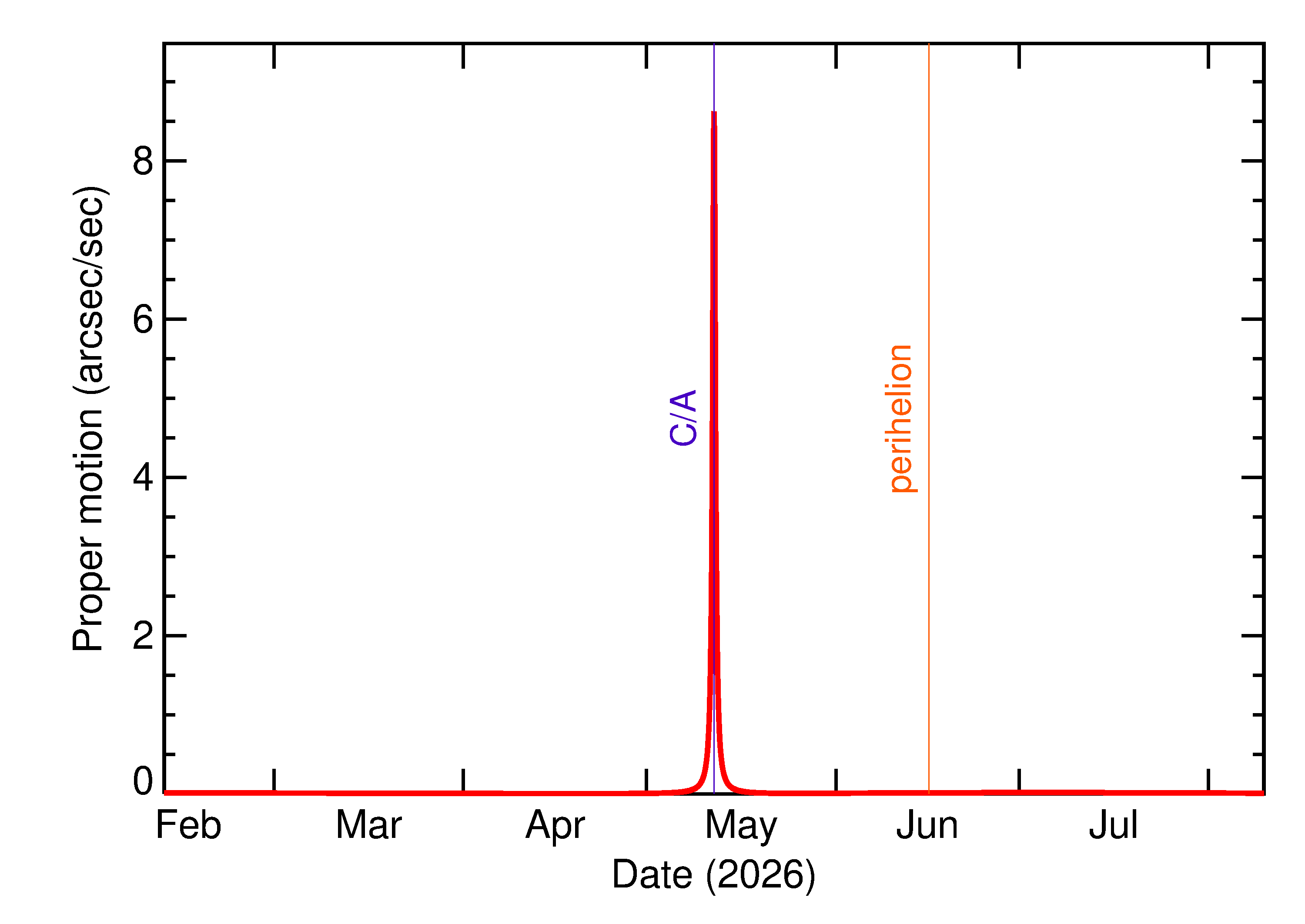 Proper motion rate of 2026 JF2 in the months around closest approach