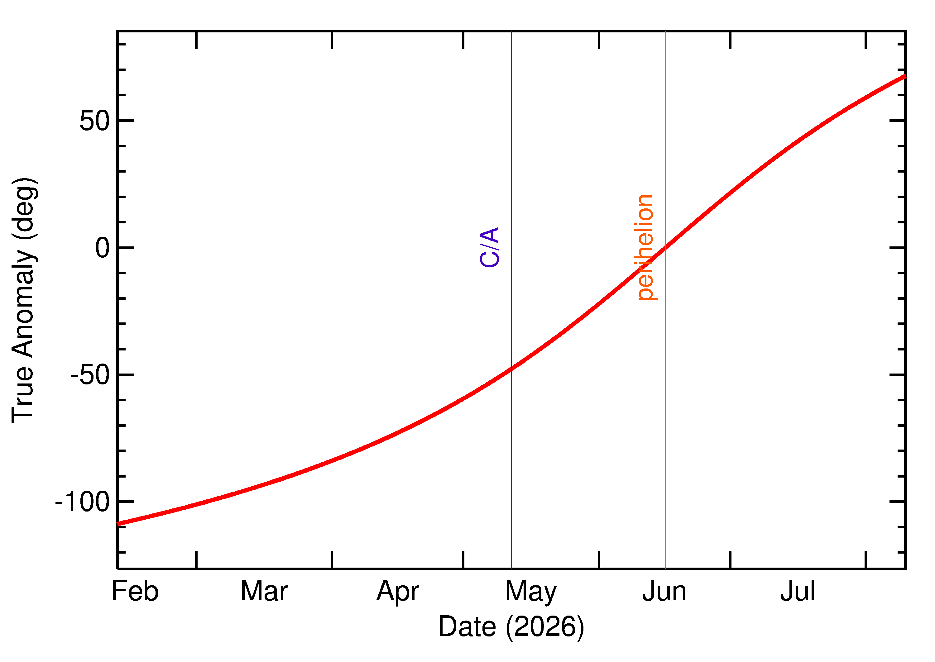 Orbital true anomaly of 2026 JF2 in the months around closest approach