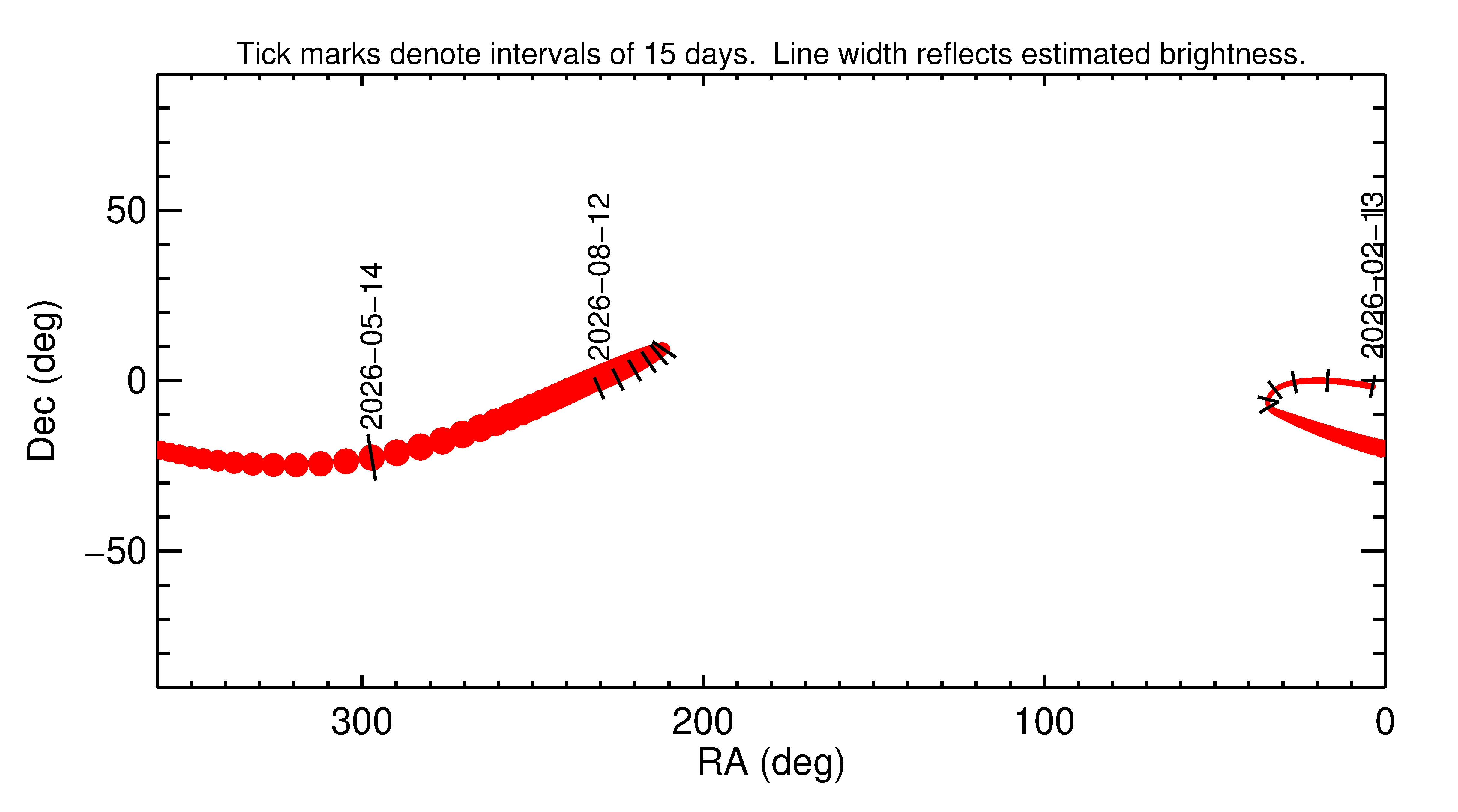 Right ascension and declination of 2026 JF5 in the months around closest approach