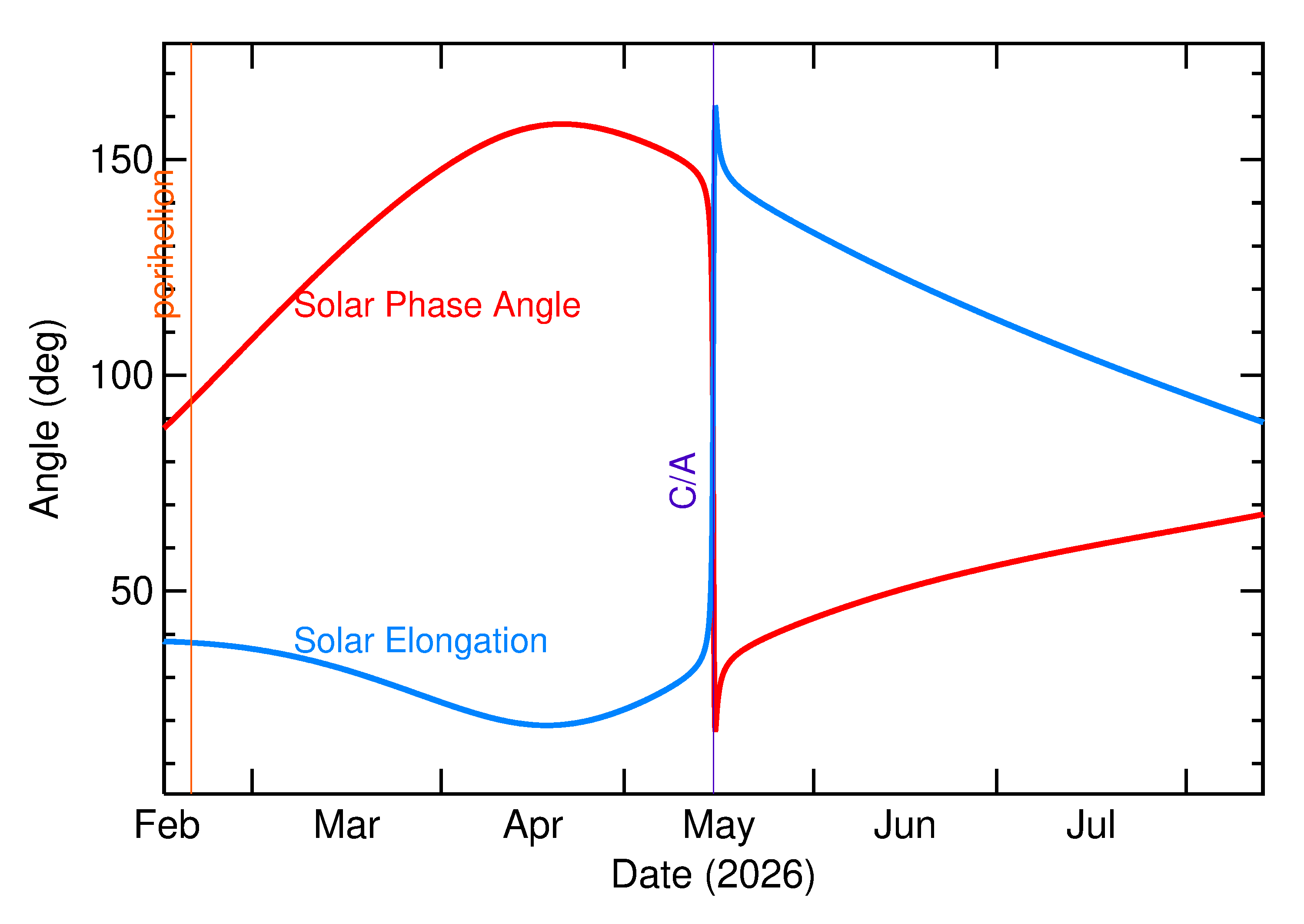 Solar Elongation and Solar Phase Angle of 2026 JF5 in the months around closest approach