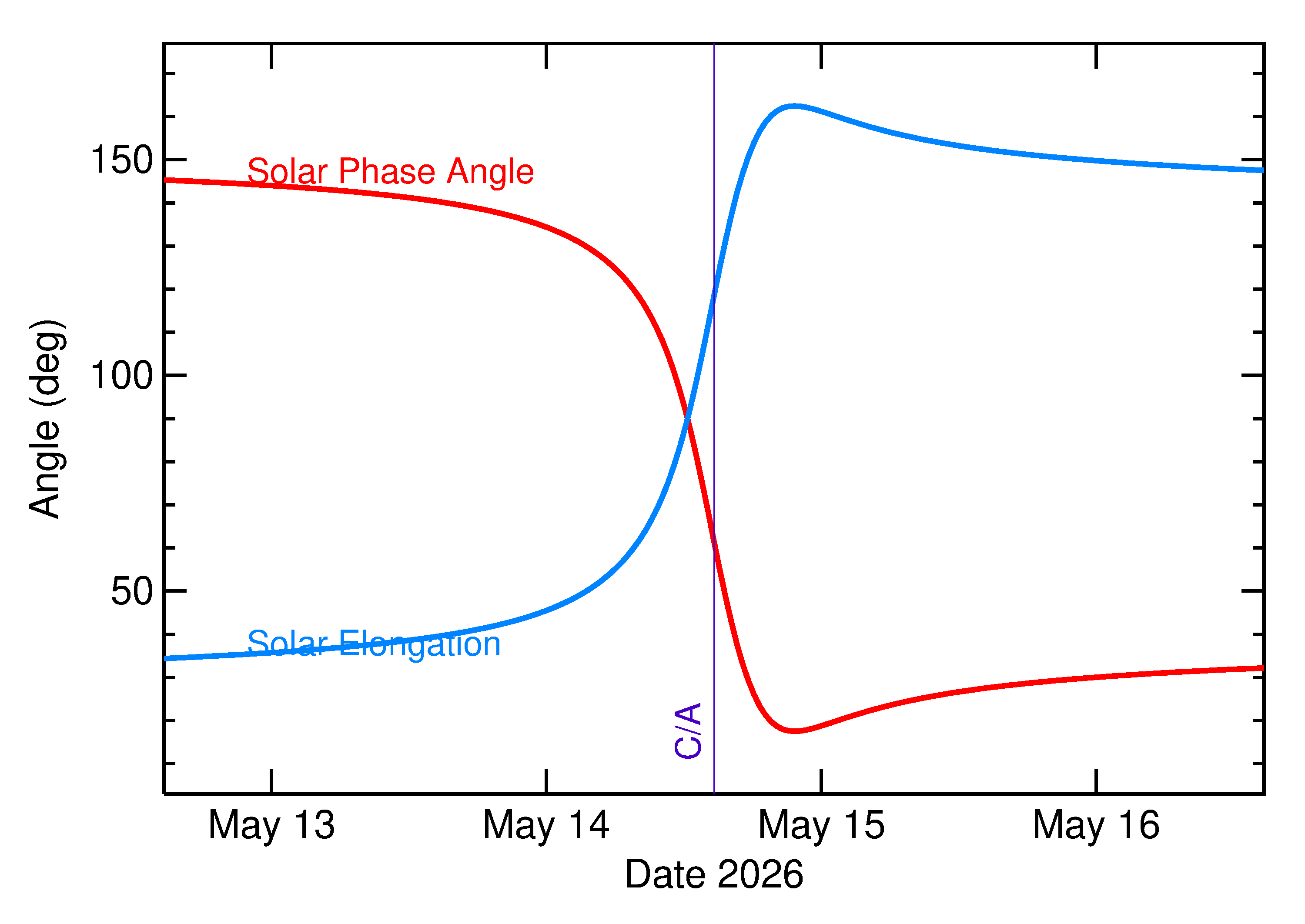 Solar Elongation and Solar Phase Angle of 2026 JF5 in the days around closest approach