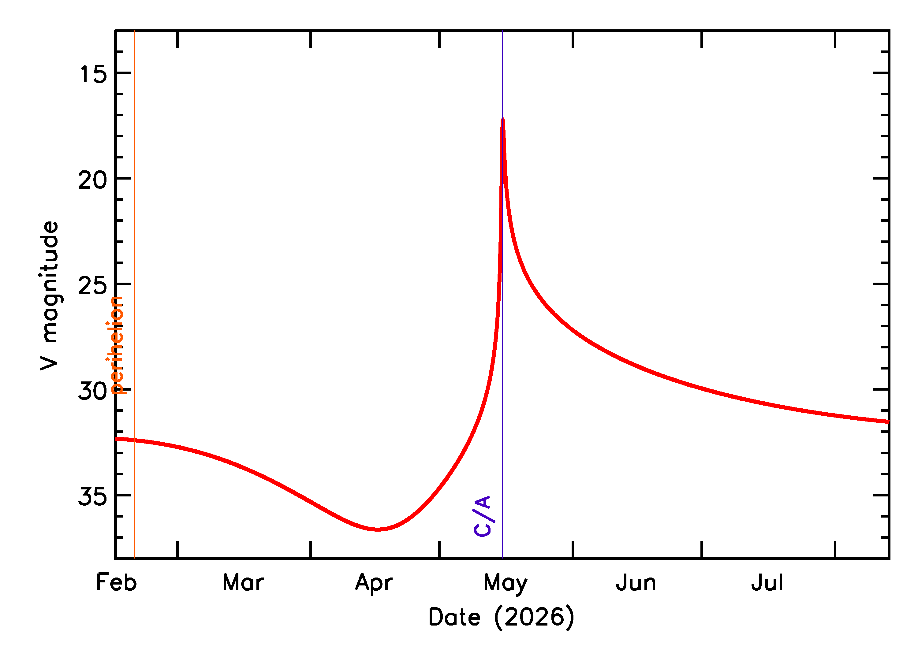 Predicted Brightness of 2026 JF5 in the months around closest approach