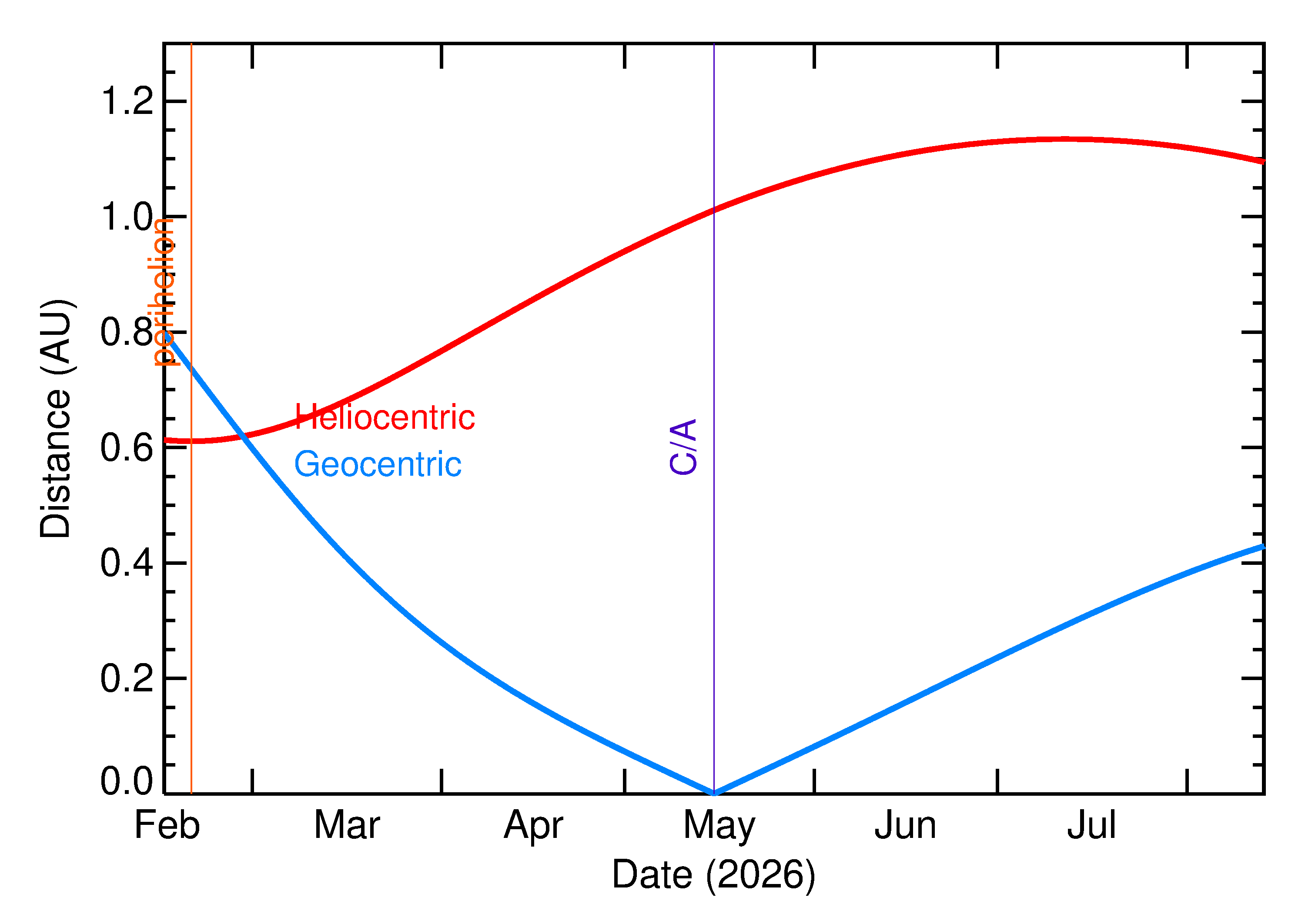 Heliocentric and Geocentric Distances of 2026 JF5 in the months around closest approach